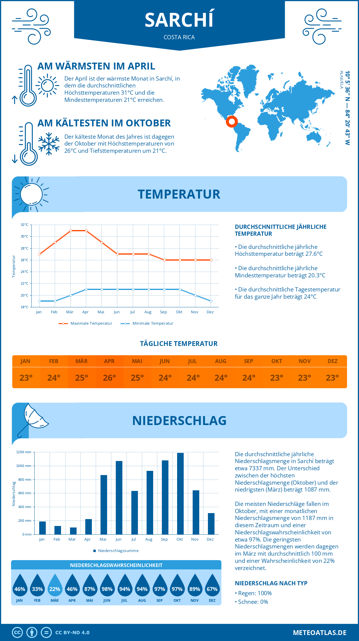 Wetter Sarchí (Costa Rica) - Temperatur und Niederschlag