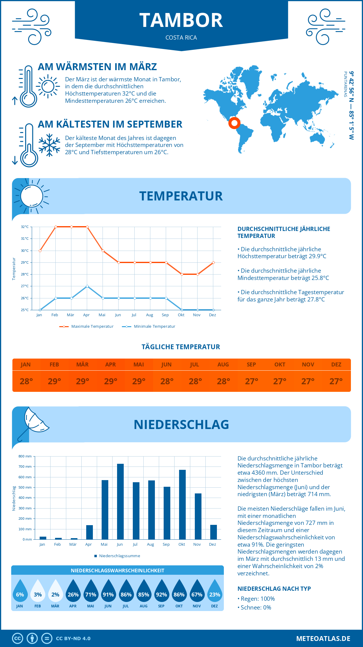 Wetter Tambor (Costa Rica) - Temperatur und Niederschlag