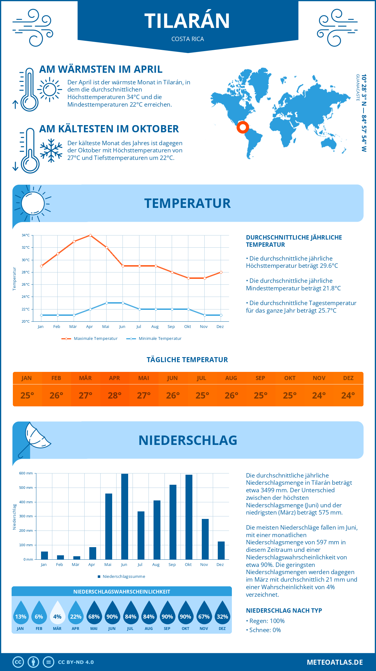 Wetter Tilarán (Costa Rica) - Temperatur und Niederschlag