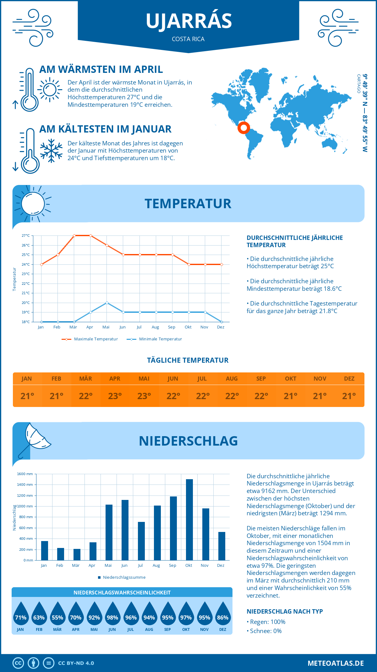 Wetter Ujarrás (Costa Rica) - Temperatur und Niederschlag