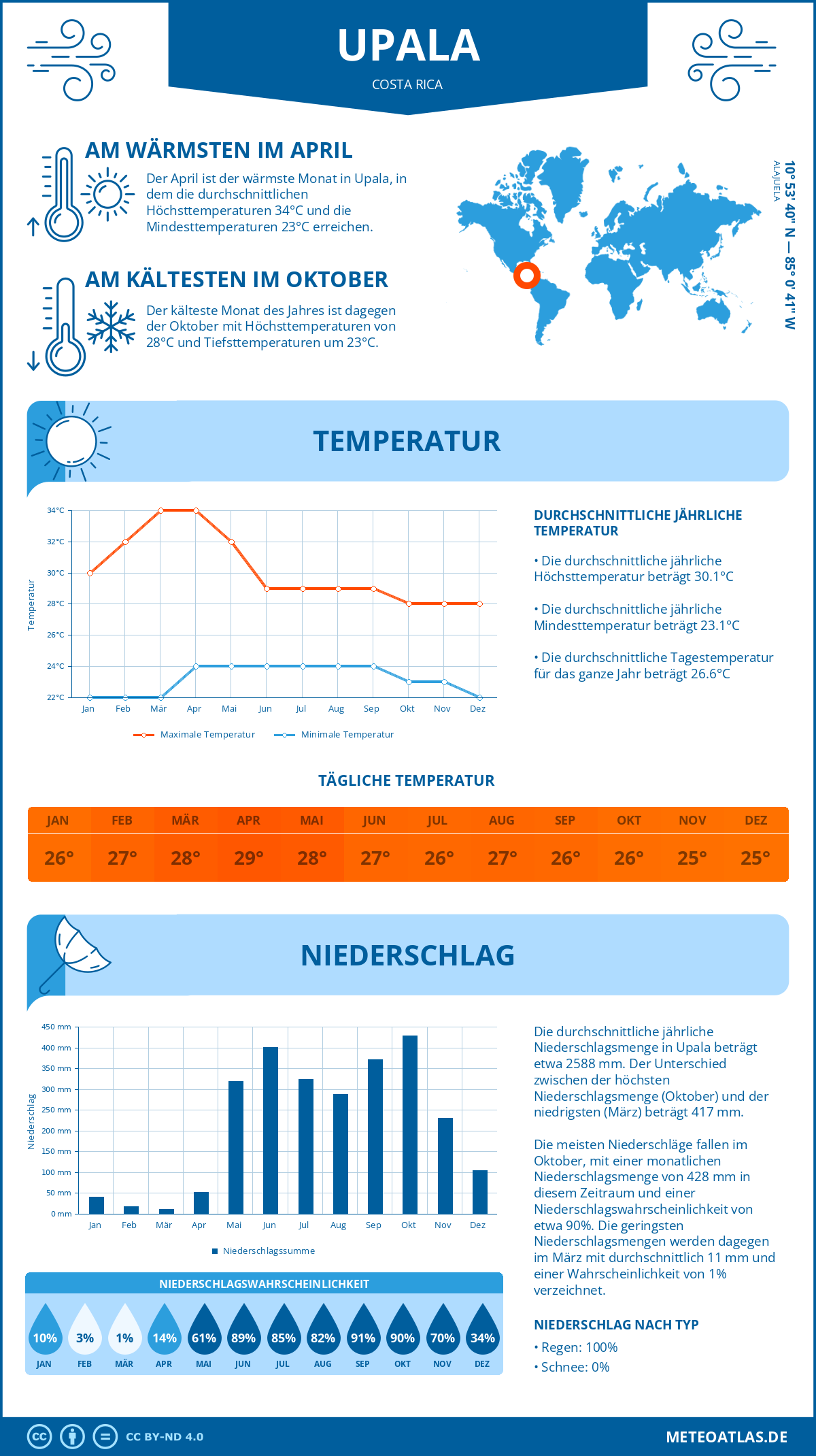 Wetter Upala (Costa Rica) - Temperatur und Niederschlag