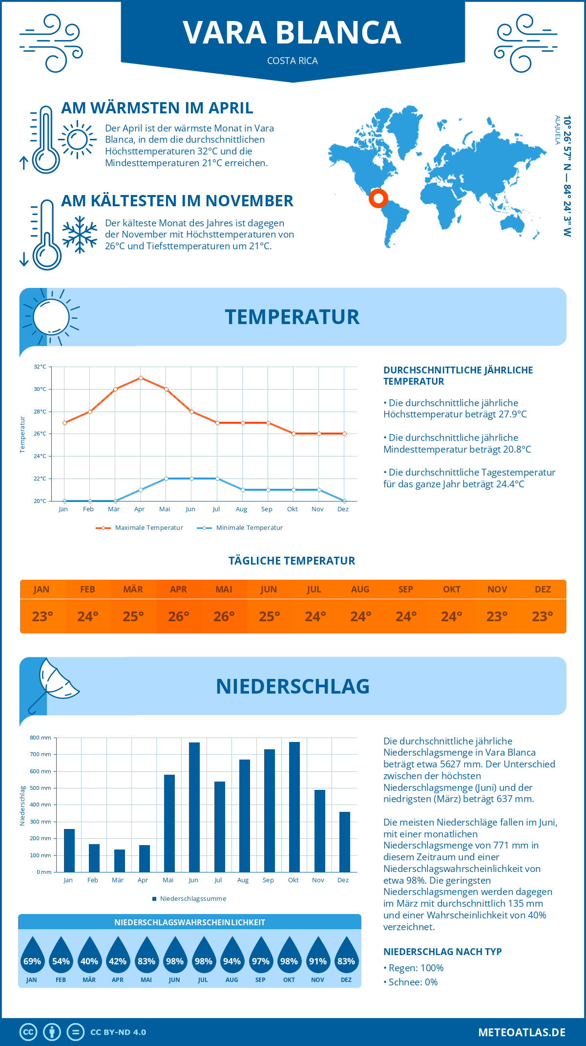 Wetter Vara Blanca (Costa Rica) - Temperatur und Niederschlag