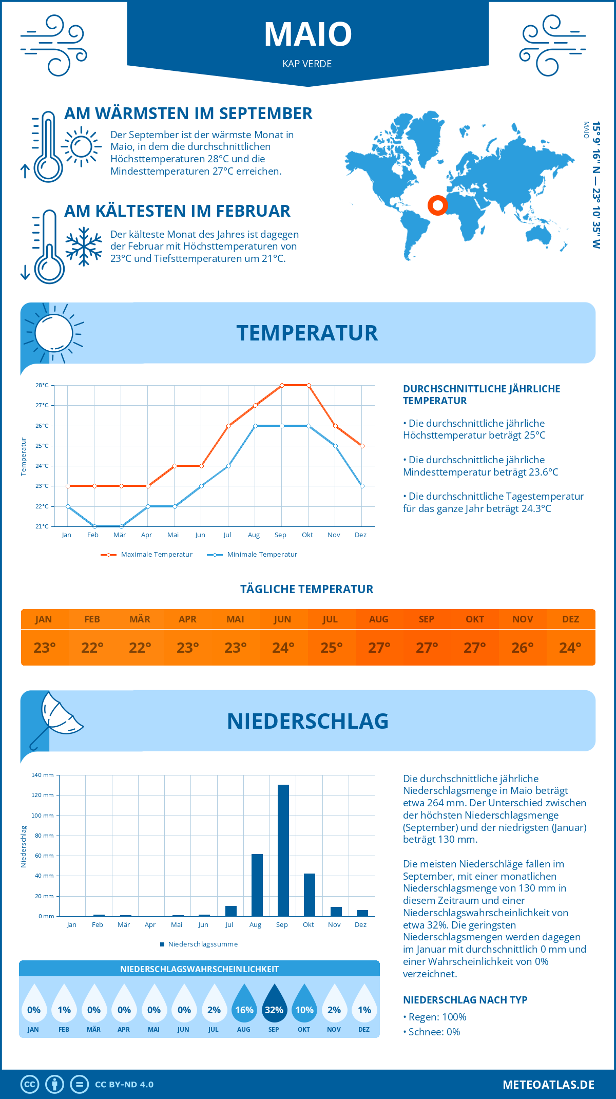 Infografik: Maio (Kap Verde) – Monatstemperaturen und Niederschläge mit Diagrammen zu den jährlichen Wettertrends