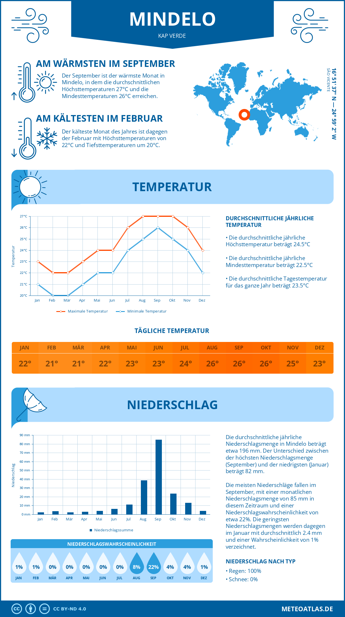 Infografik: Mindelo (Kap Verde) – Monatstemperaturen und Niederschläge mit Diagrammen zu den jährlichen Wettertrends