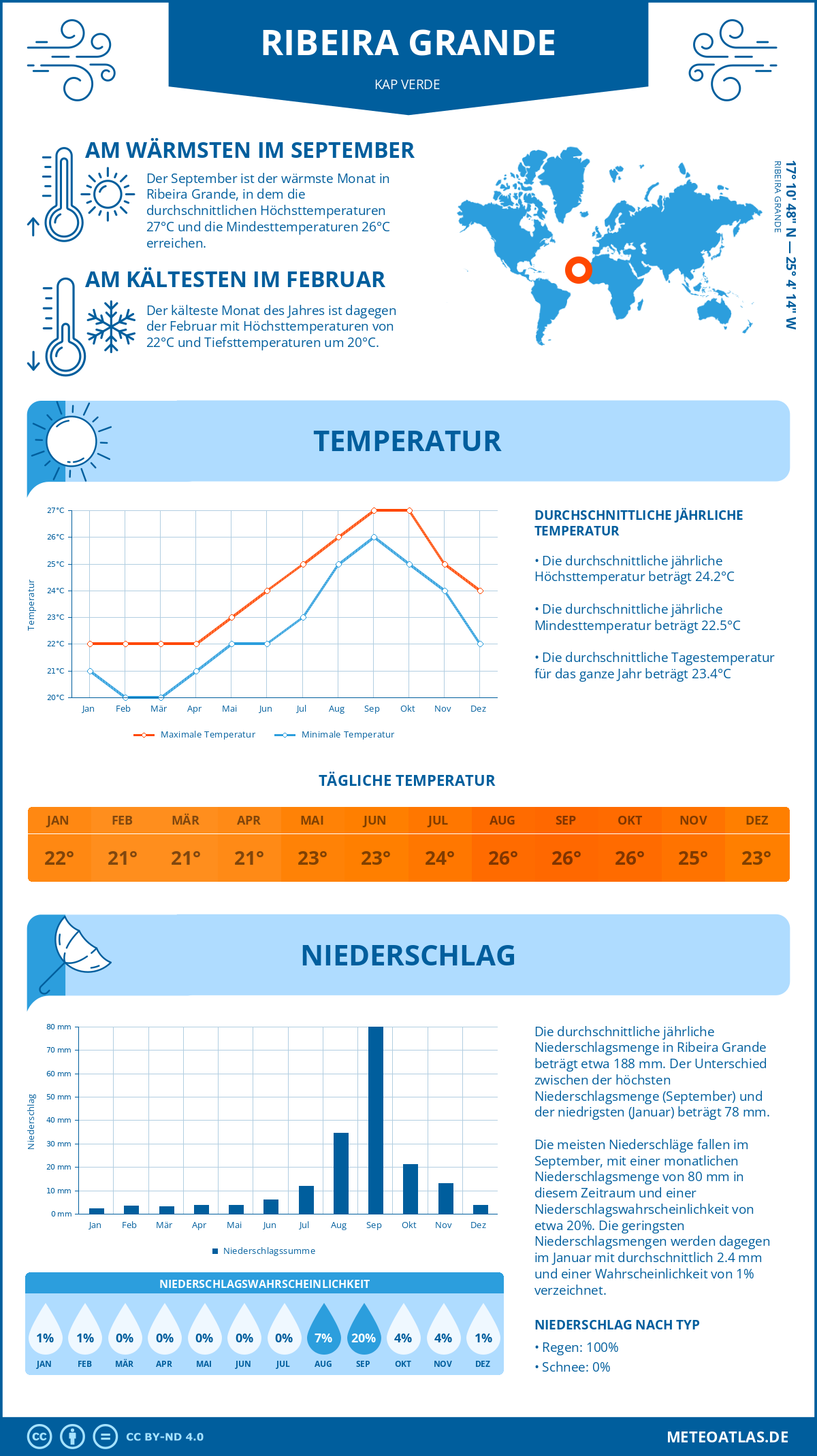 Infografik: Ribeira Grande (Kap Verde) – Monatstemperaturen und Niederschläge mit Diagrammen zu den jährlichen Wettertrends