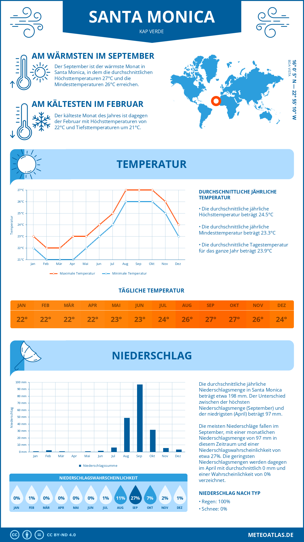 Infografik: Santa Monica (Kap Verde) – Monatstemperaturen und Niederschläge mit Diagrammen zu den jährlichen Wettertrends