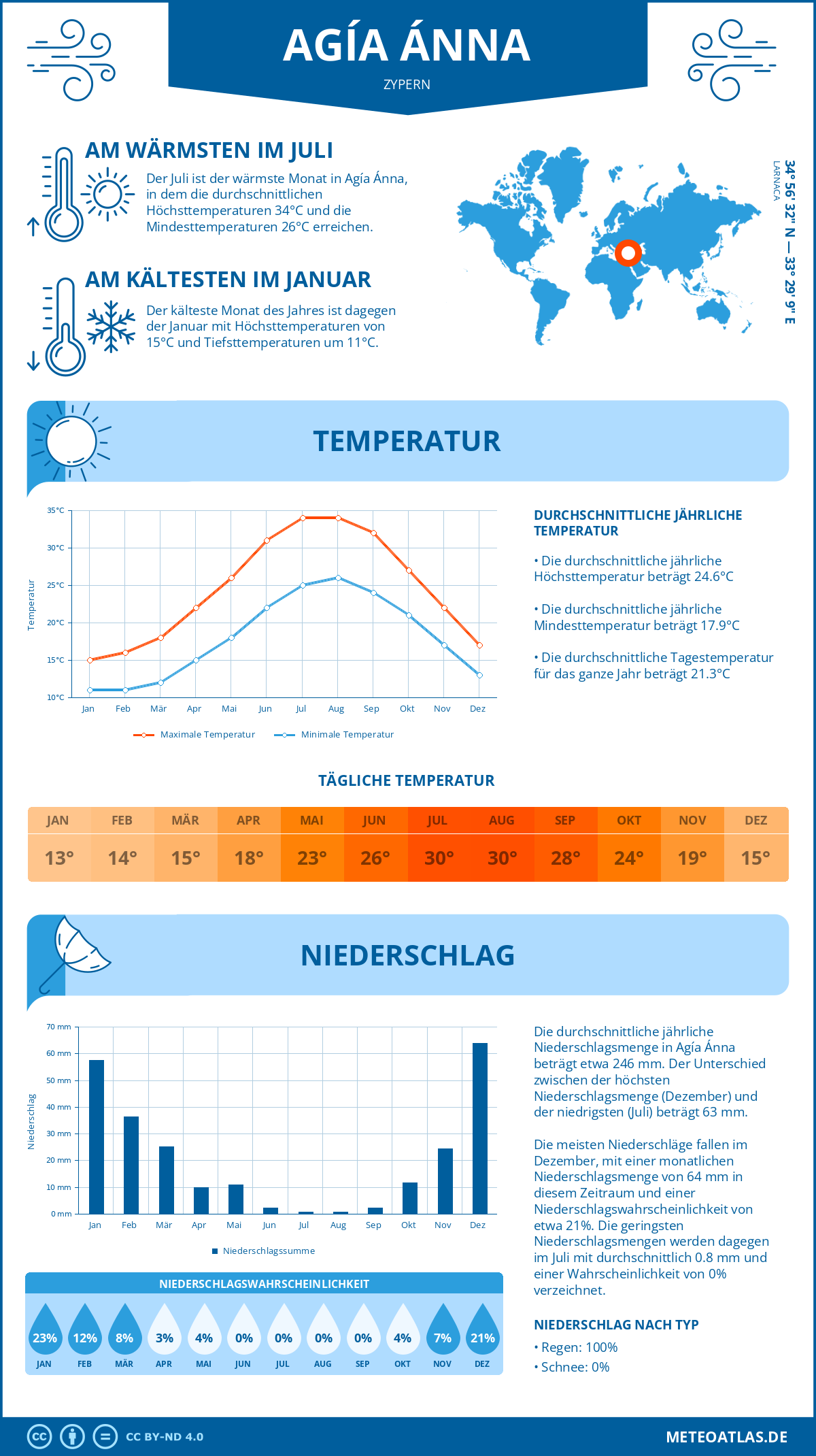 Wetter Agía Ánna (Zypern) - Temperatur und Niederschlag