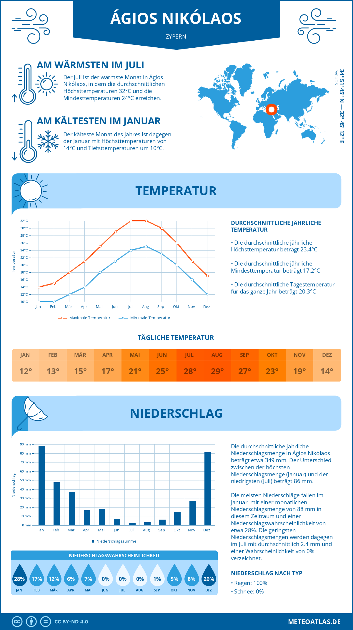 Wetter Ágios Nikólaos (Zypern) - Temperatur und Niederschlag