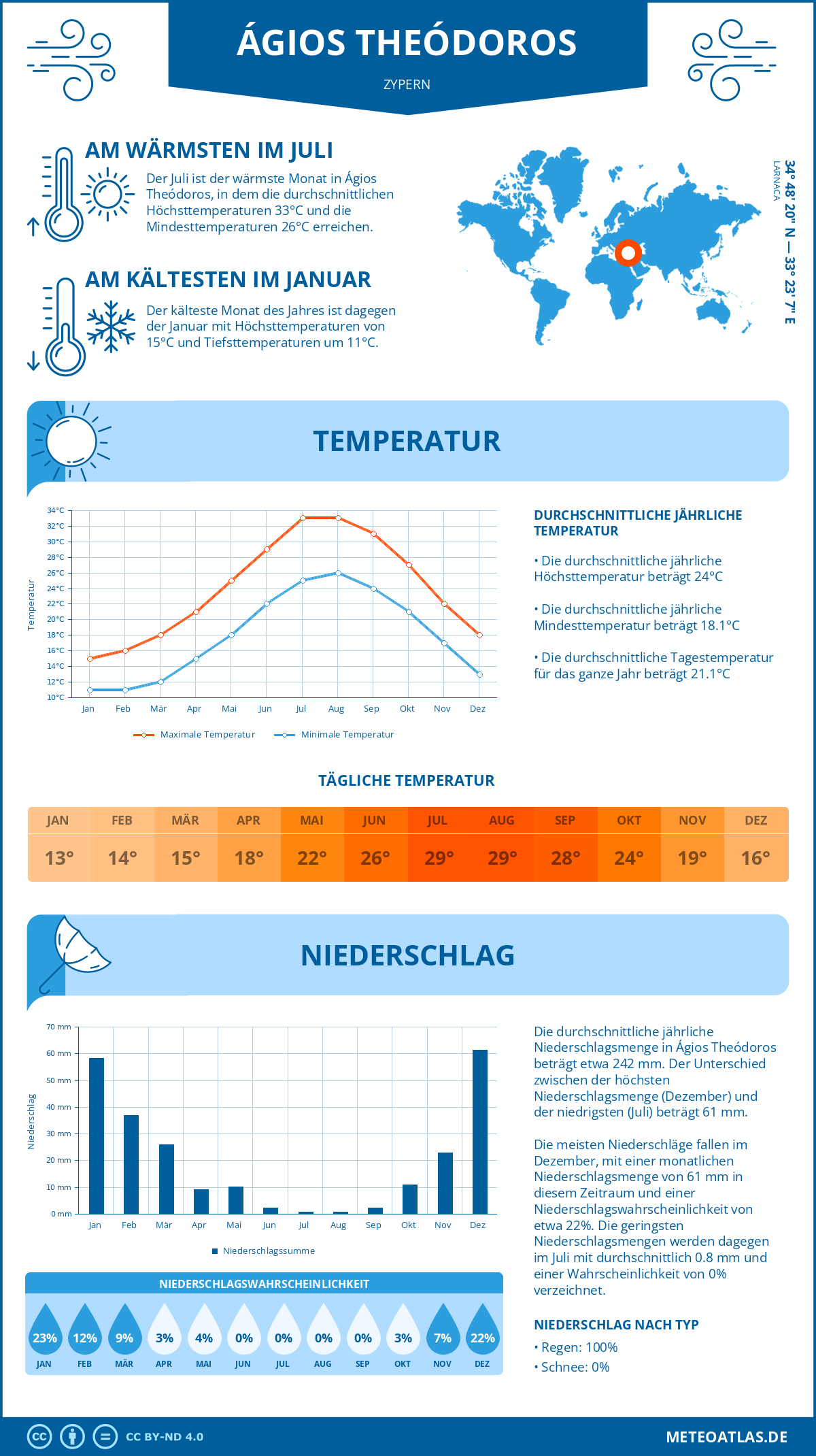 Wetter Ágios Theódoros (Zypern) - Temperatur und Niederschlag