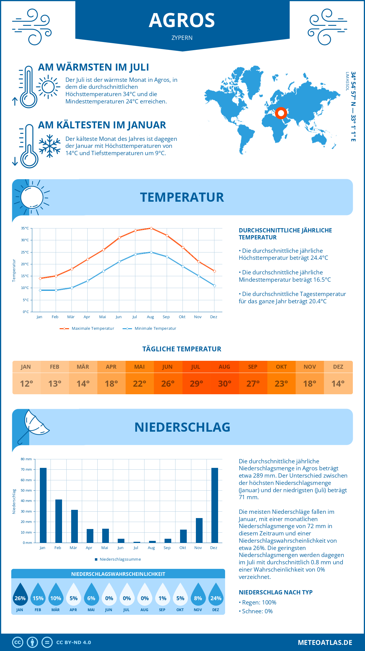 Wetter Agros (Zypern) - Temperatur und Niederschlag