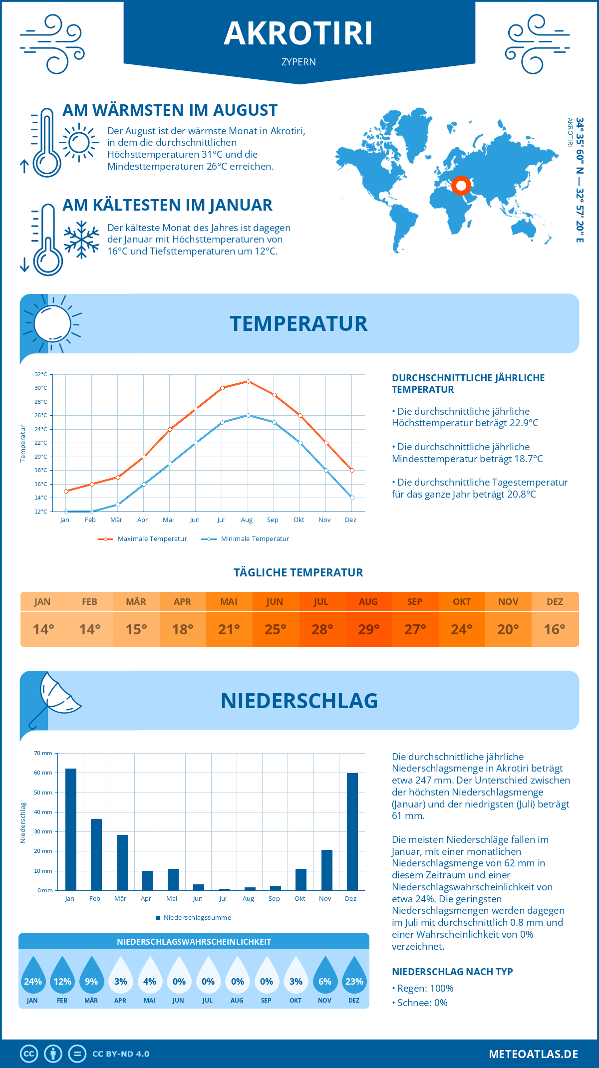 Wetter Akrotiri (Zypern) - Temperatur und Niederschlag