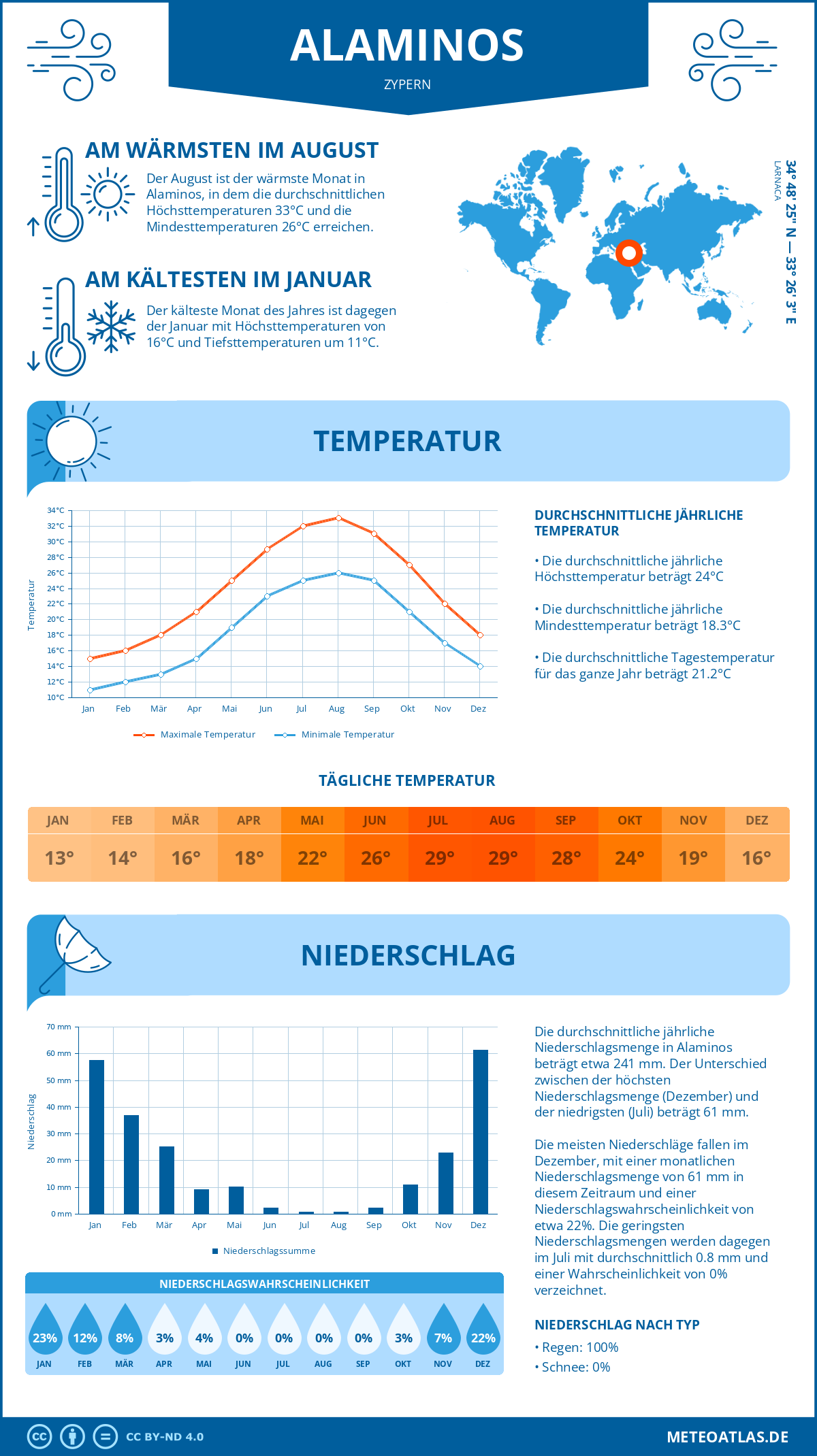 Wetter Alaminos (Zypern) - Temperatur und Niederschlag