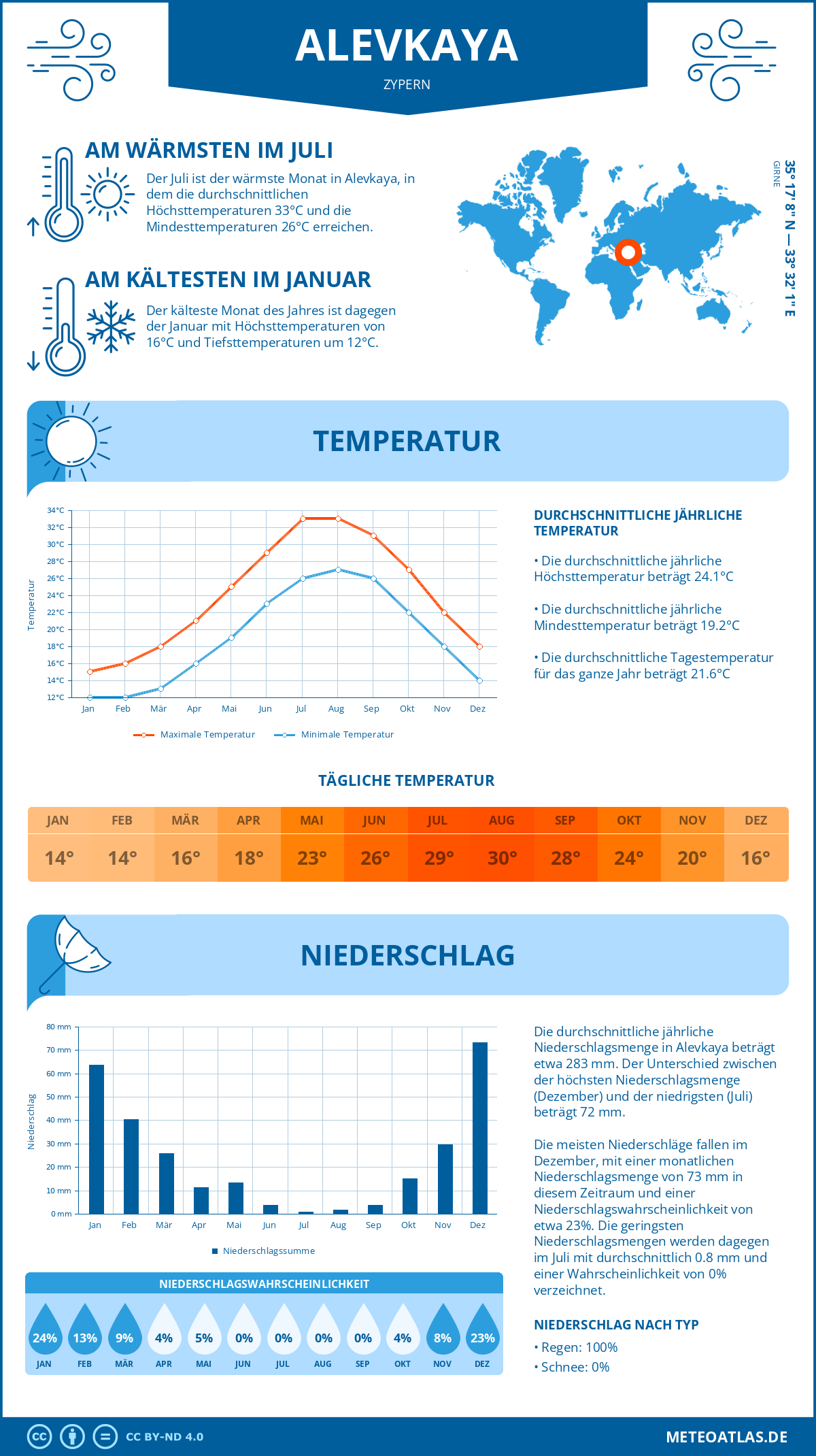 Wetter Alevkaya (Zypern) - Temperatur und Niederschlag