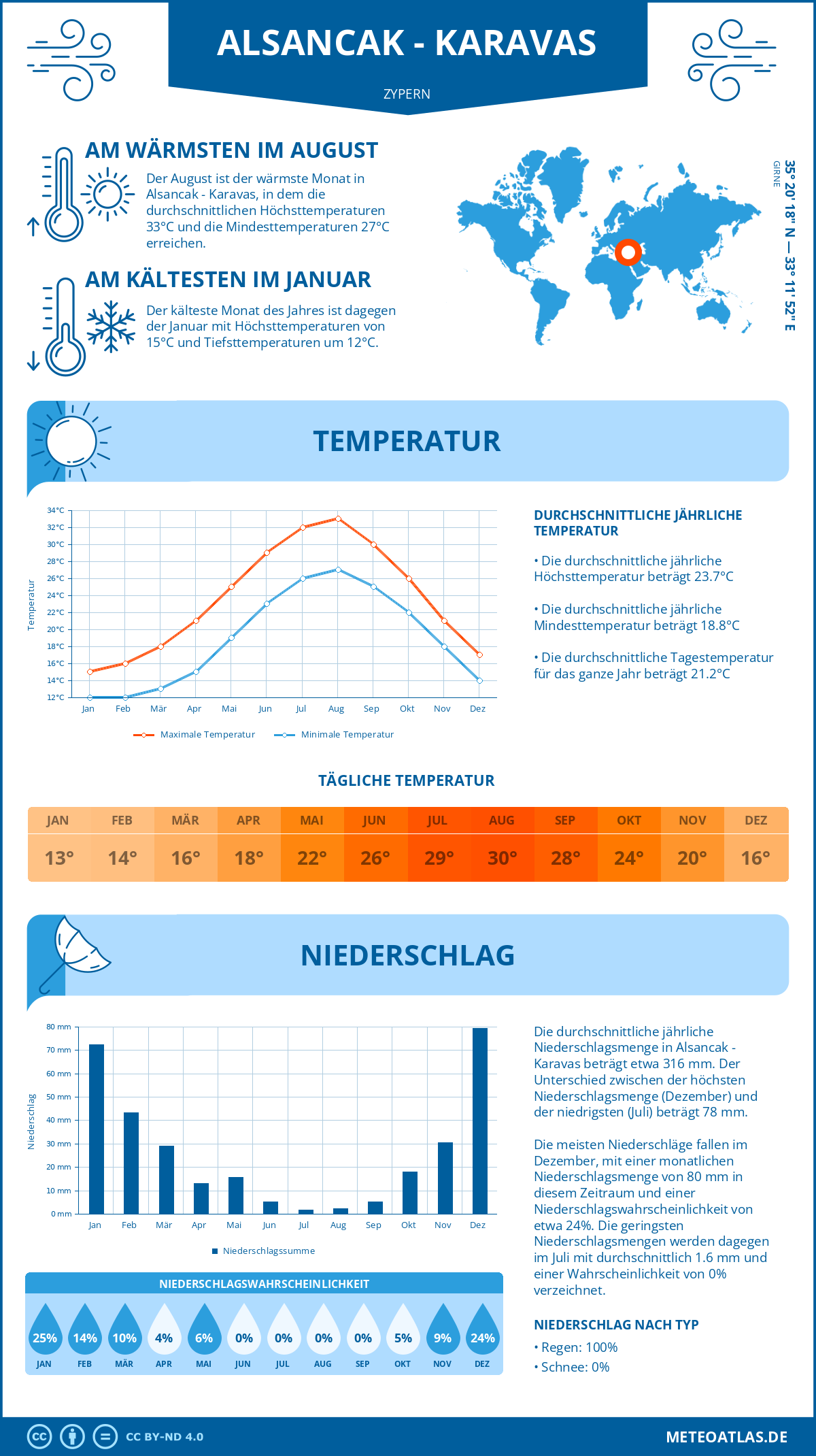 Wetter Alsancak - Karavas (Zypern) - Temperatur und Niederschlag