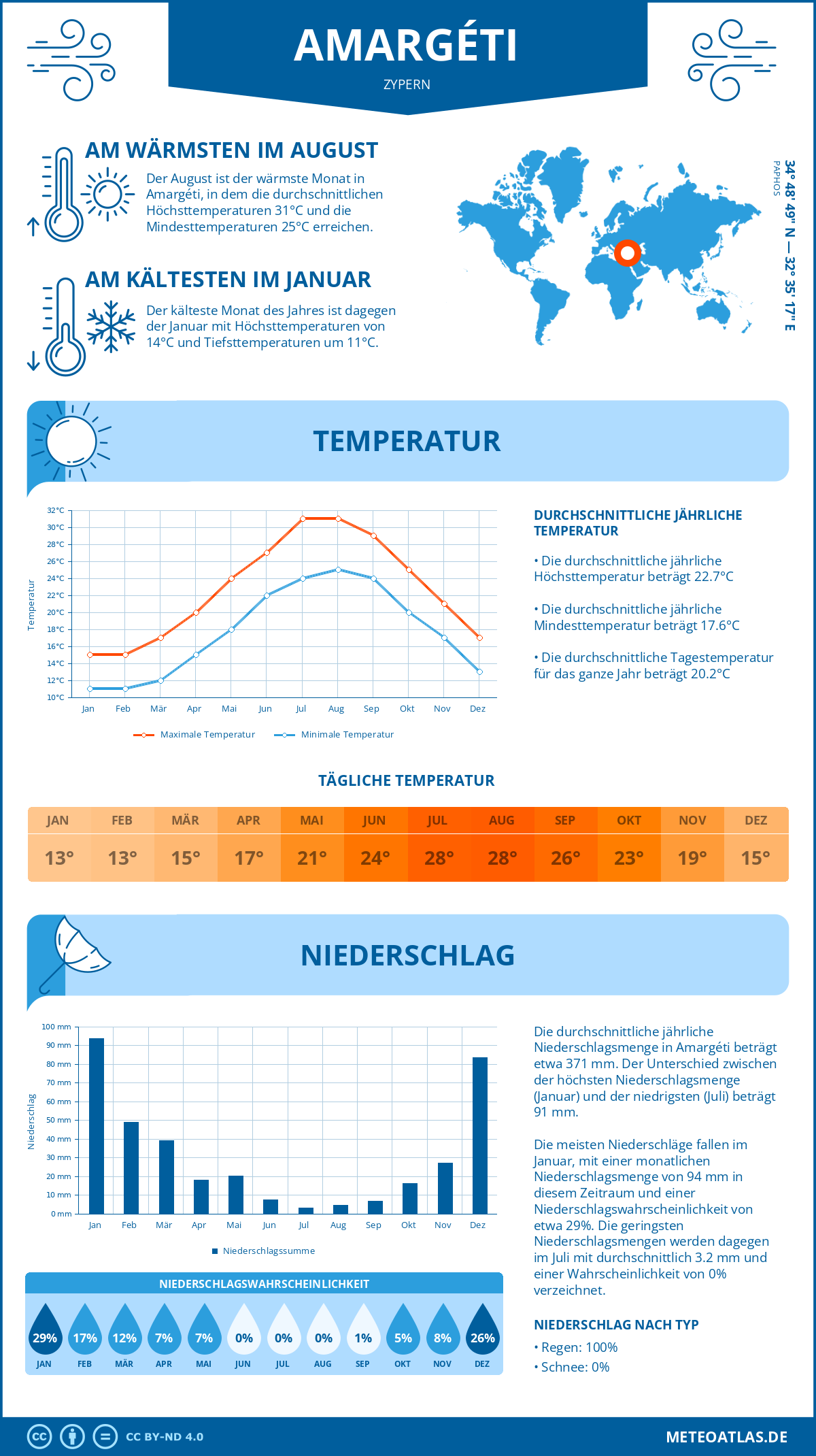 Wetter Amargéti (Zypern) - Temperatur und Niederschlag