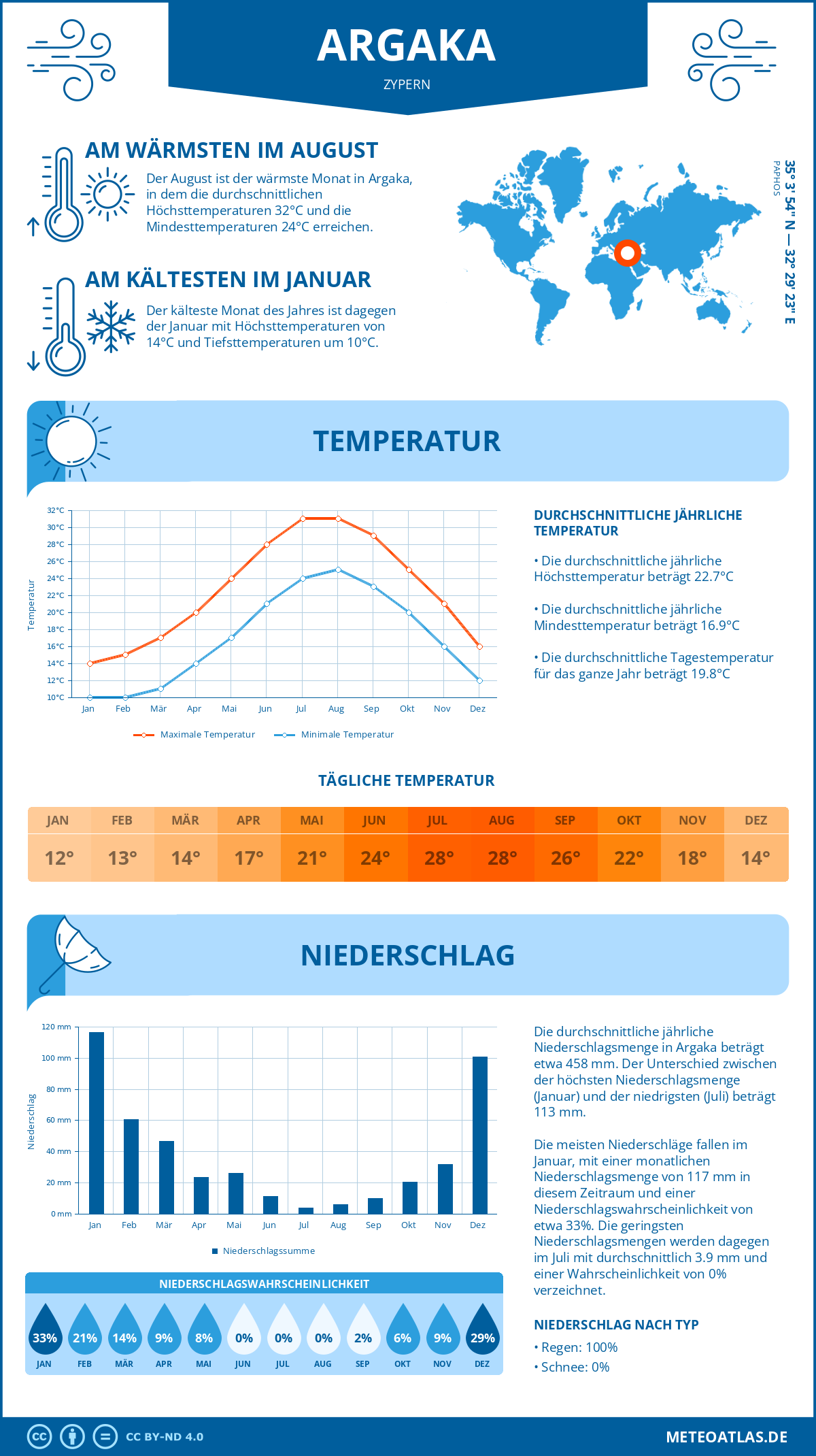 Wetter Argaka (Zypern) - Temperatur und Niederschlag