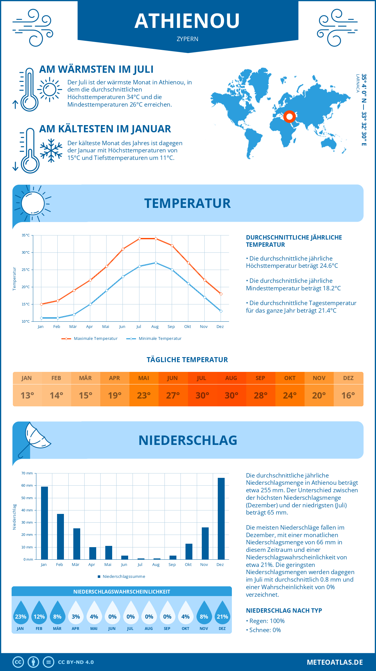 Wetter Athienou (Zypern) - Temperatur und Niederschlag