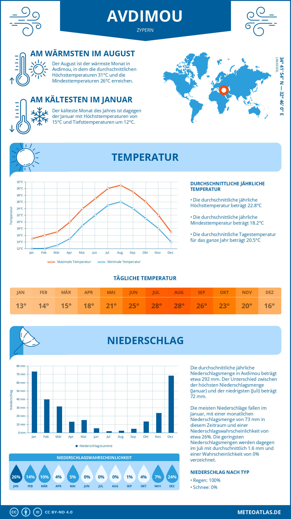 Wetter Avdimou (Zypern) - Temperatur und Niederschlag