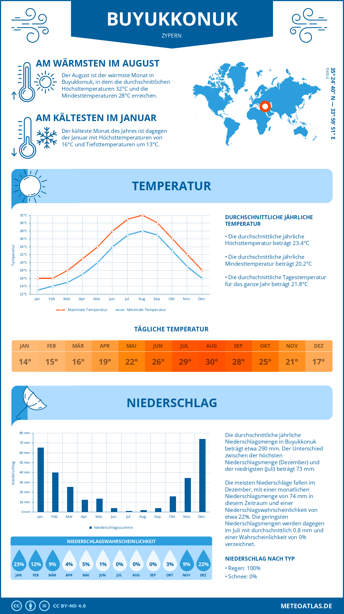 Wetter Buyukkonuk (Zypern) - Temperatur und Niederschlag