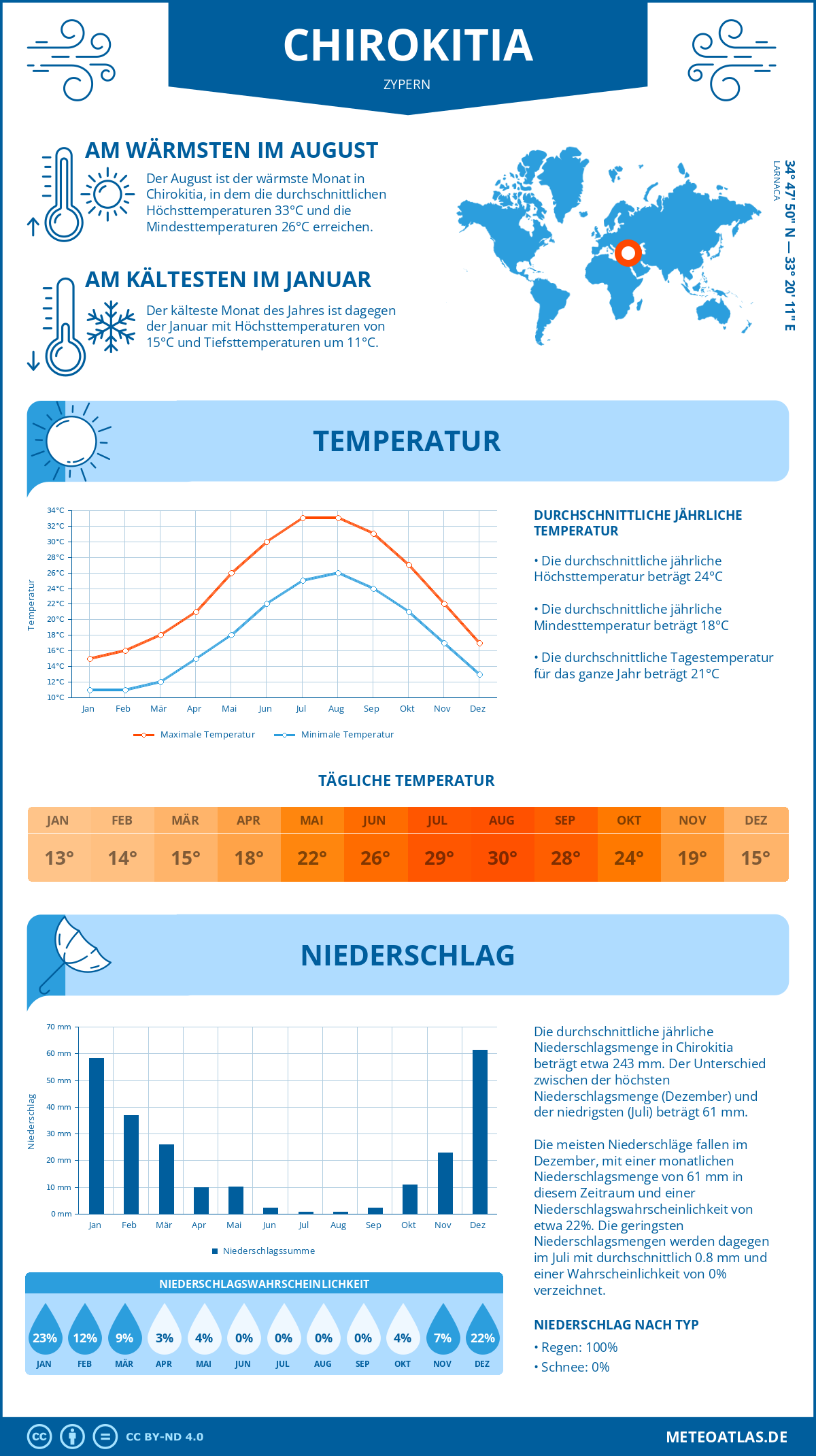 Wetter Chirokitia (Zypern) - Temperatur und Niederschlag