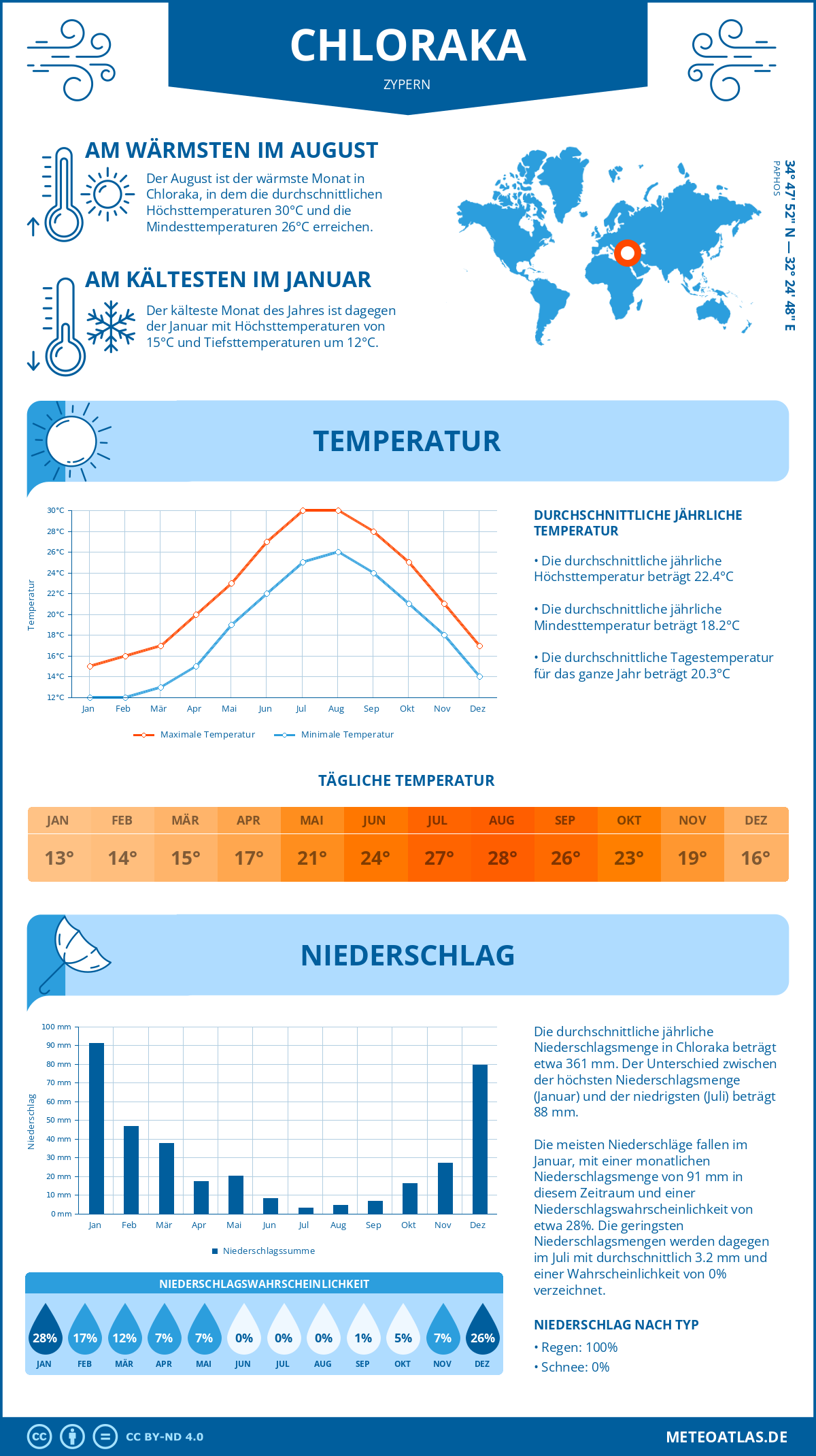 Wetter Chloraka (Zypern) - Temperatur und Niederschlag