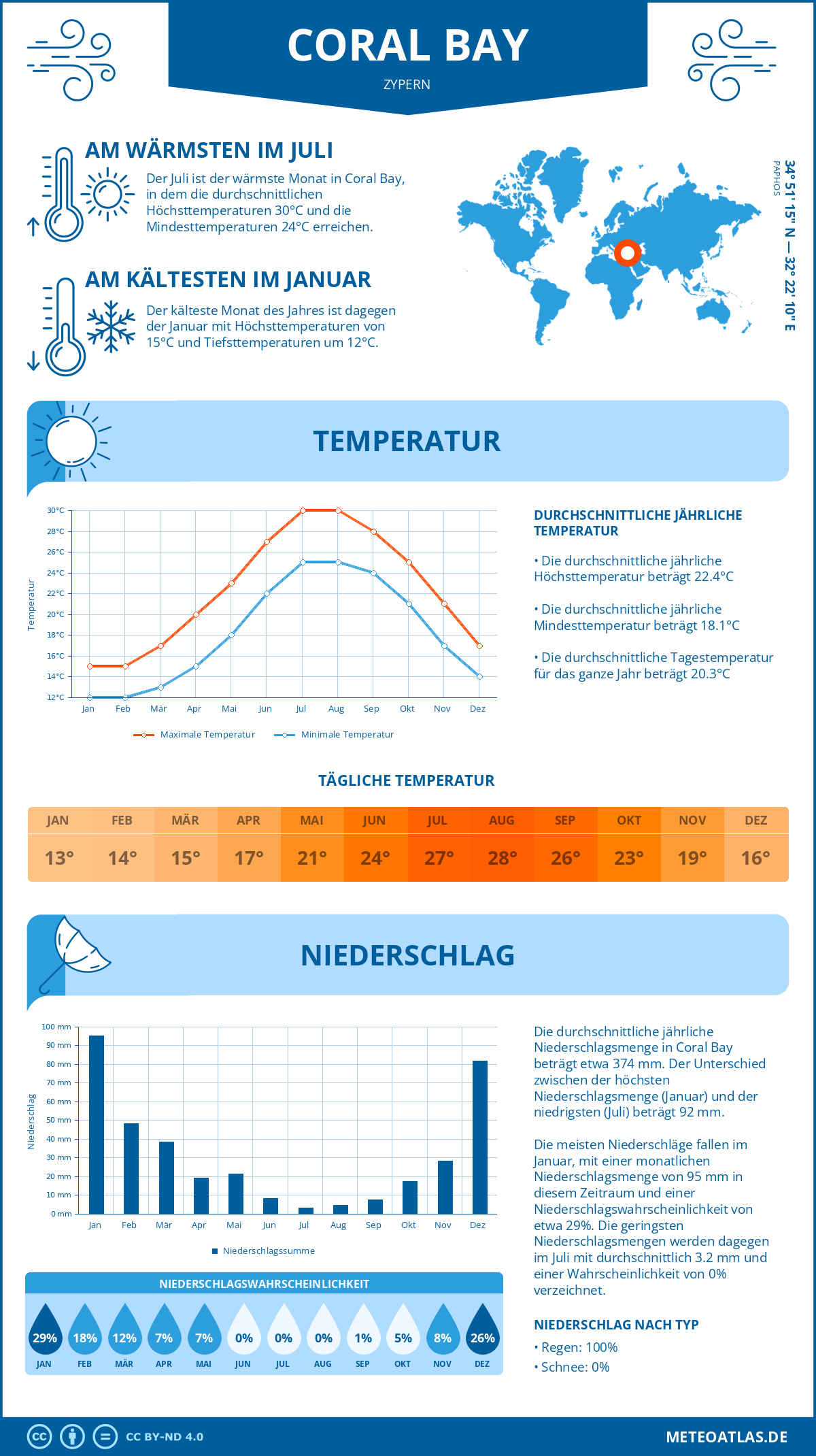 Wetter Coral Bay (Zypern) - Temperatur und Niederschlag