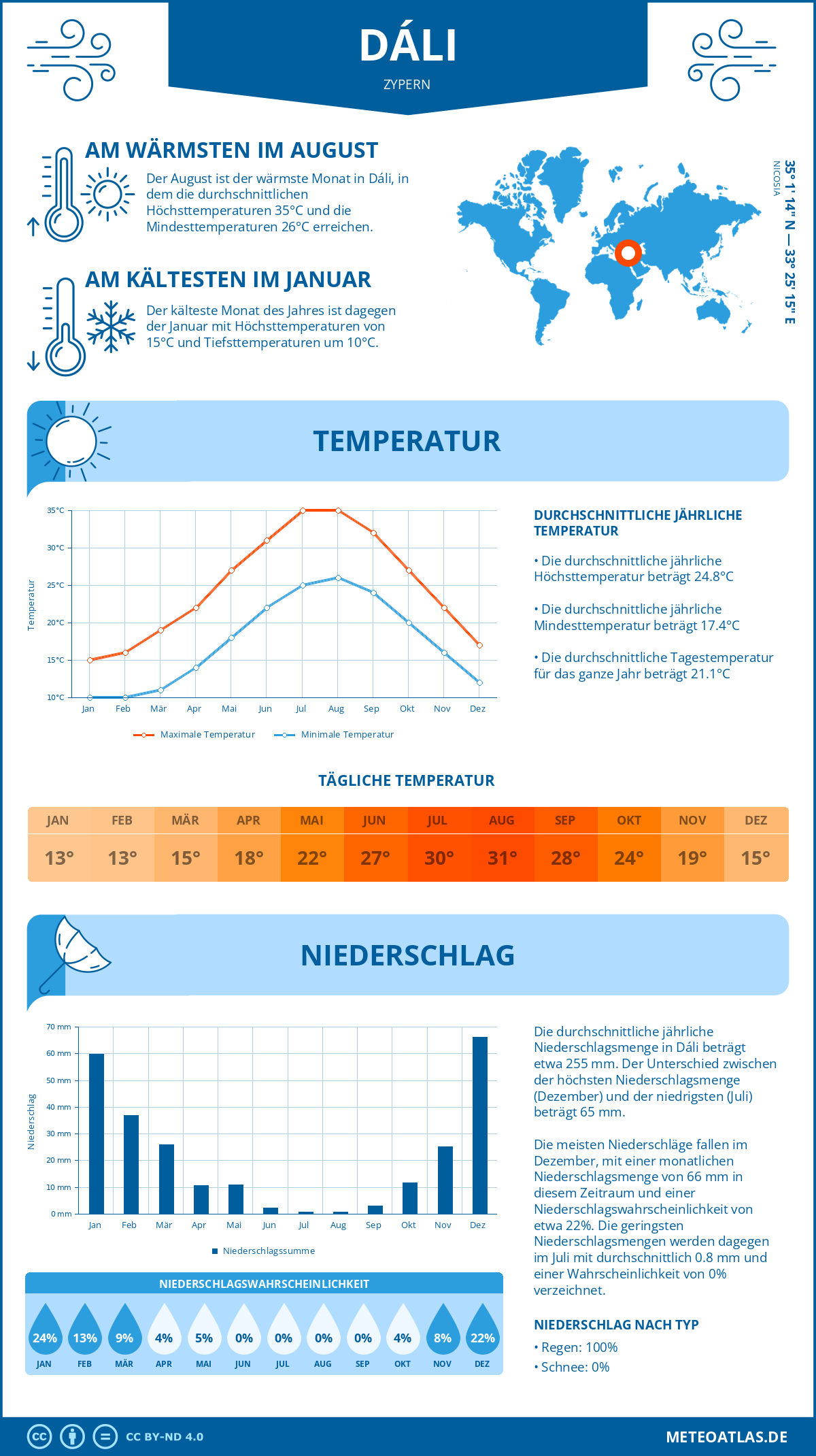 Wetter Dáli (Zypern) - Temperatur und Niederschlag