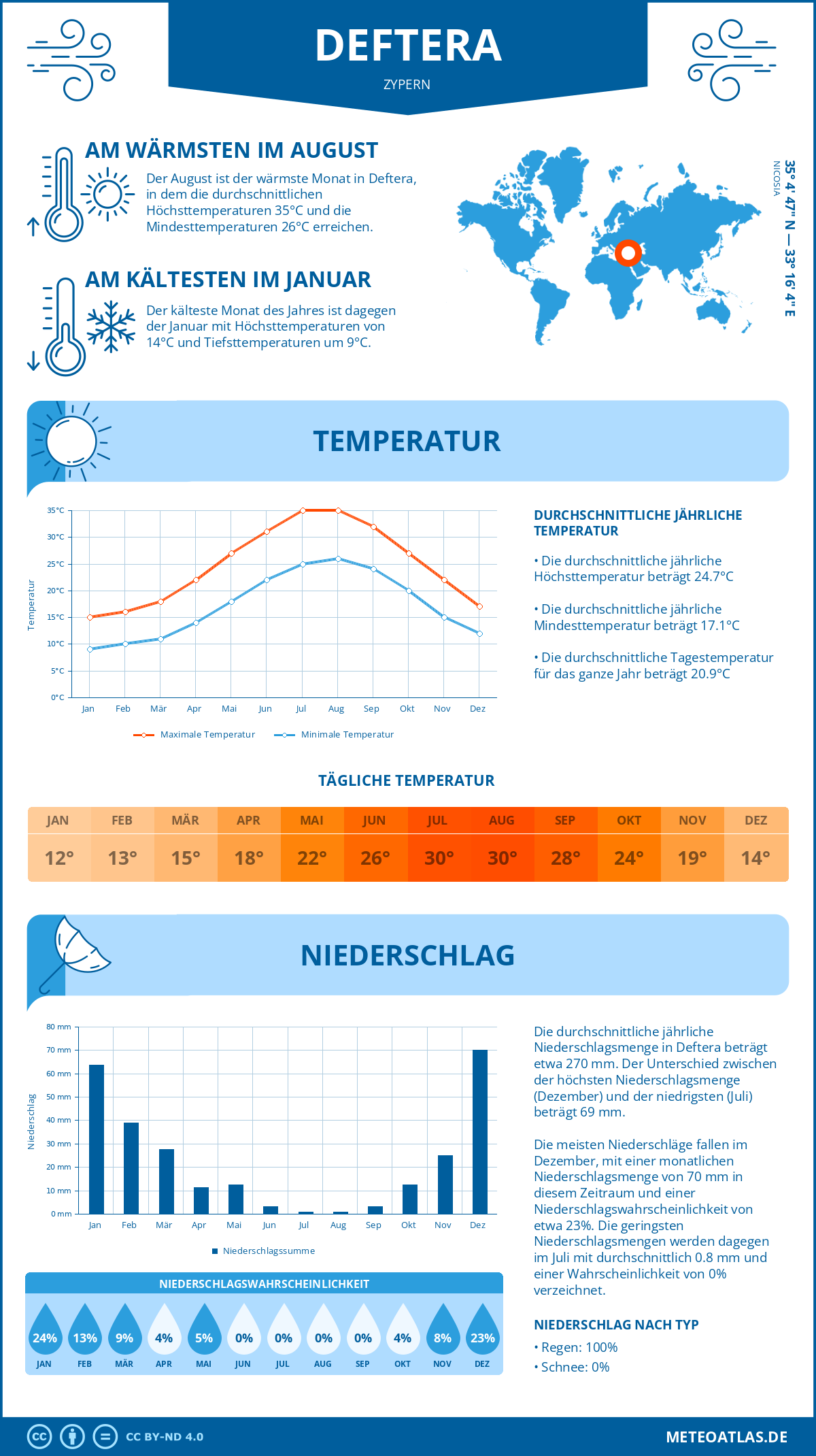 Wetter Deftera (Zypern) - Temperatur und Niederschlag