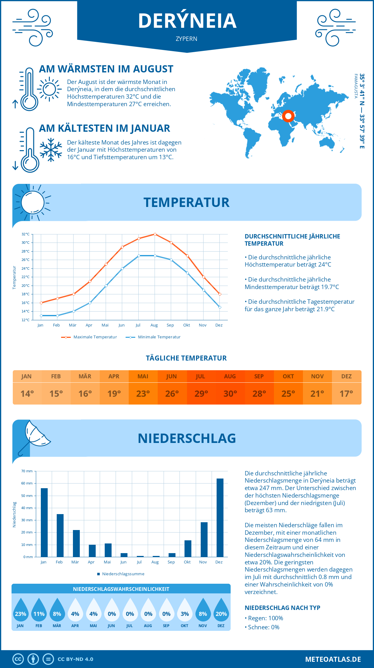 Wetter Derýneia (Zypern) - Temperatur und Niederschlag