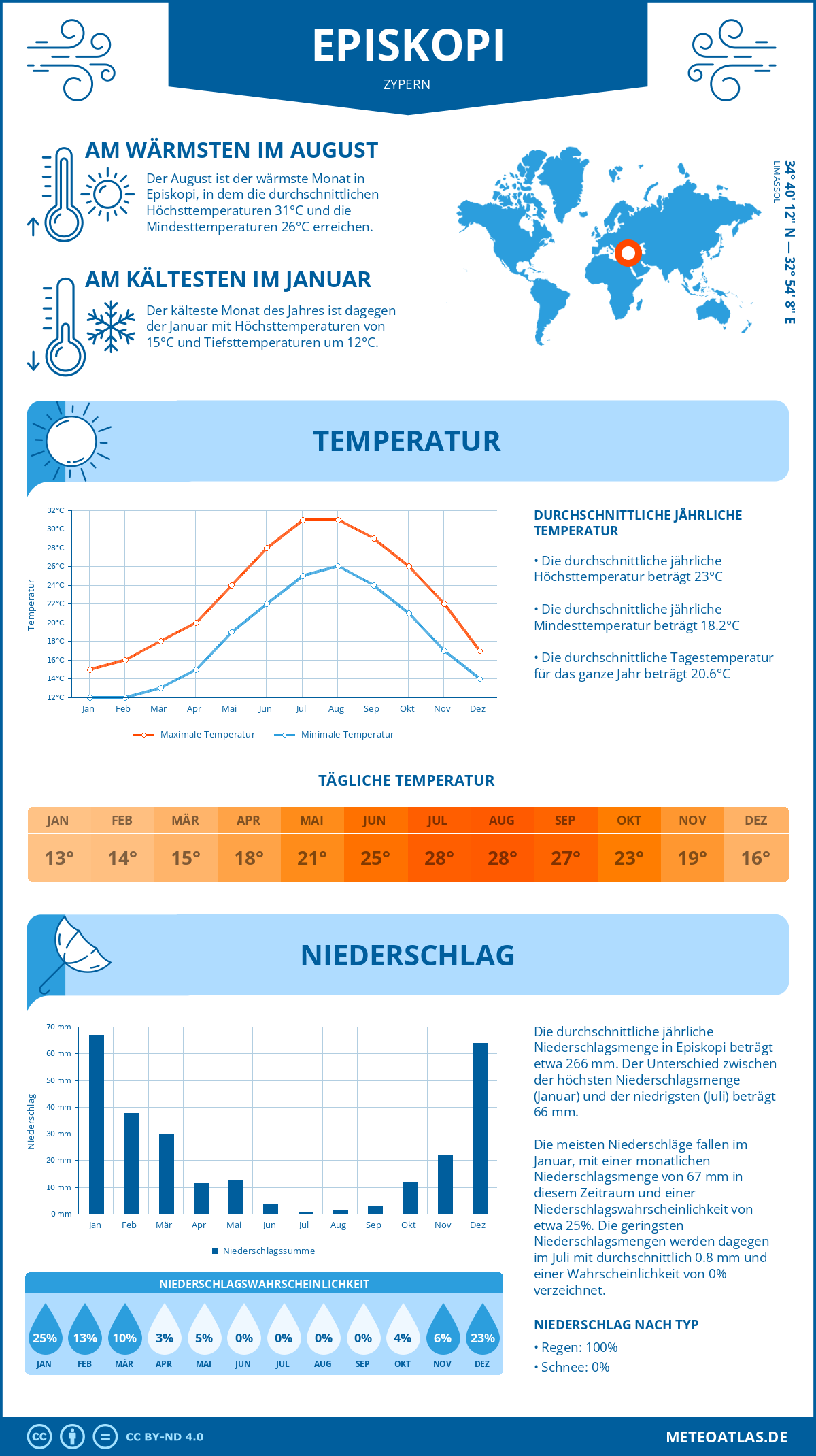 Wetter Episkopi (Zypern) - Temperatur und Niederschlag