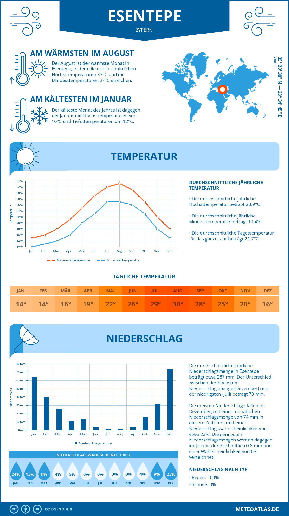 Wetter Esentepe (Zypern) - Temperatur und Niederschlag