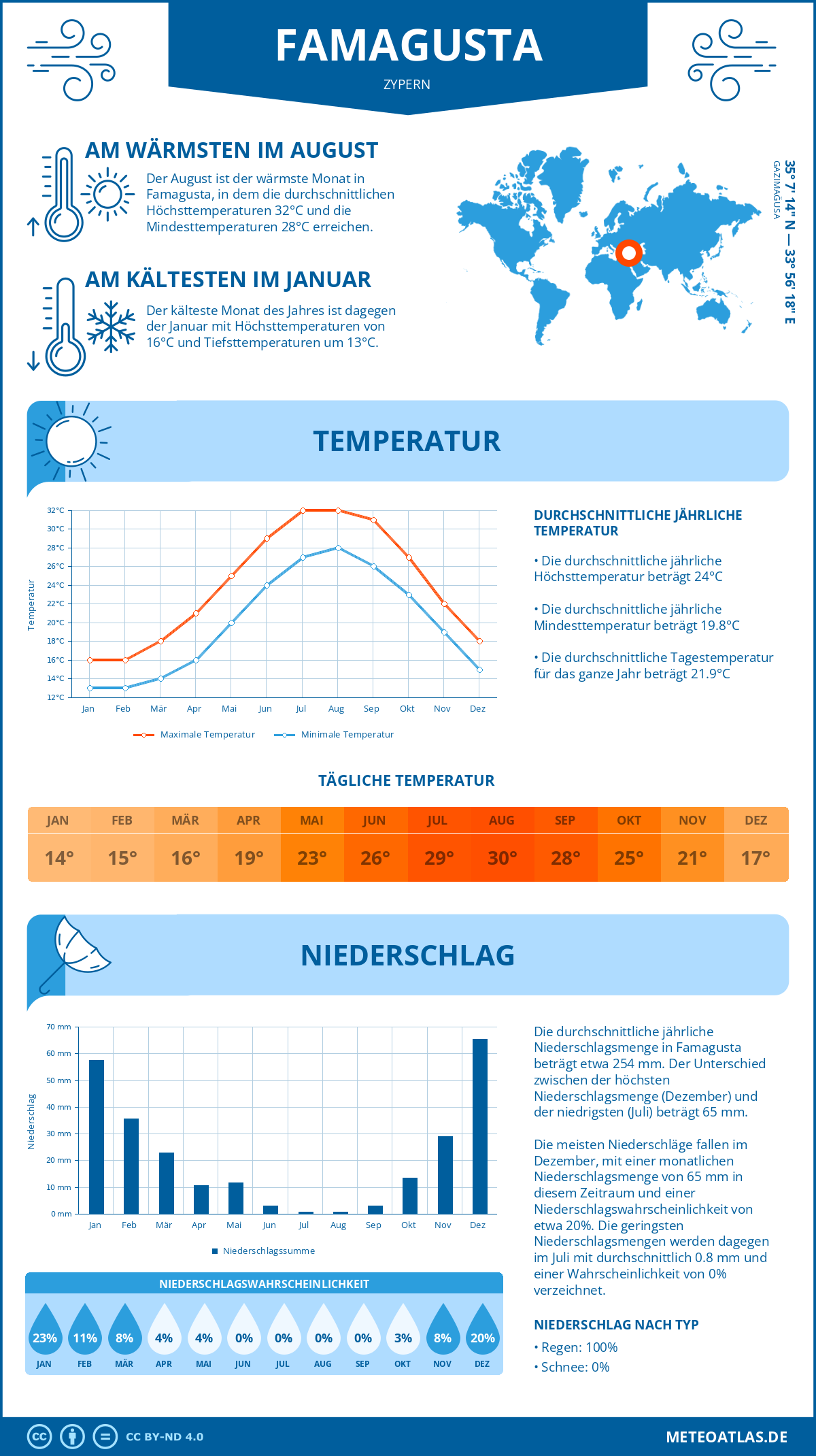 Wetter Famagusta (Zypern) - Temperatur und Niederschlag