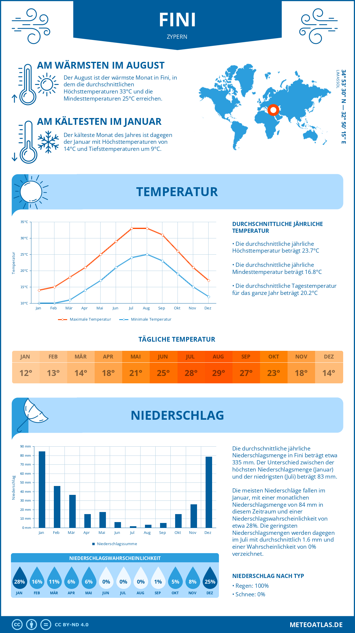 Wetter Fini (Zypern) - Temperatur und Niederschlag