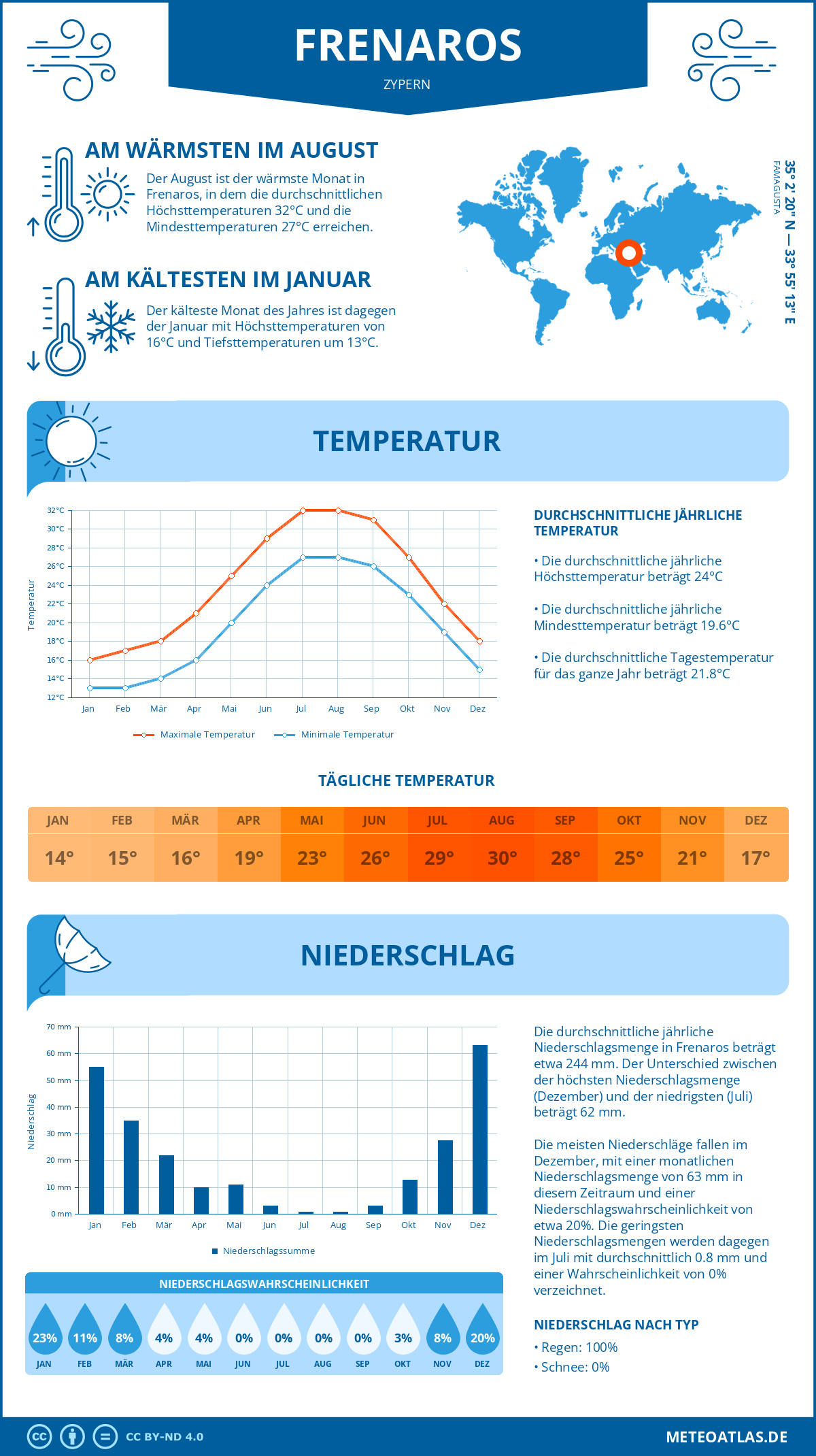 Wetter Frenaros (Zypern) - Temperatur und Niederschlag