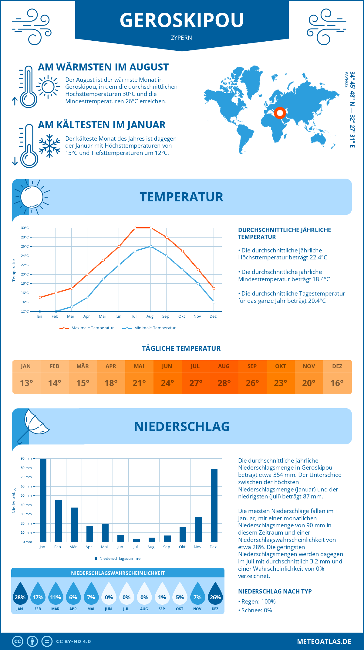 Wetter Geroskipou (Zypern) - Temperatur und Niederschlag