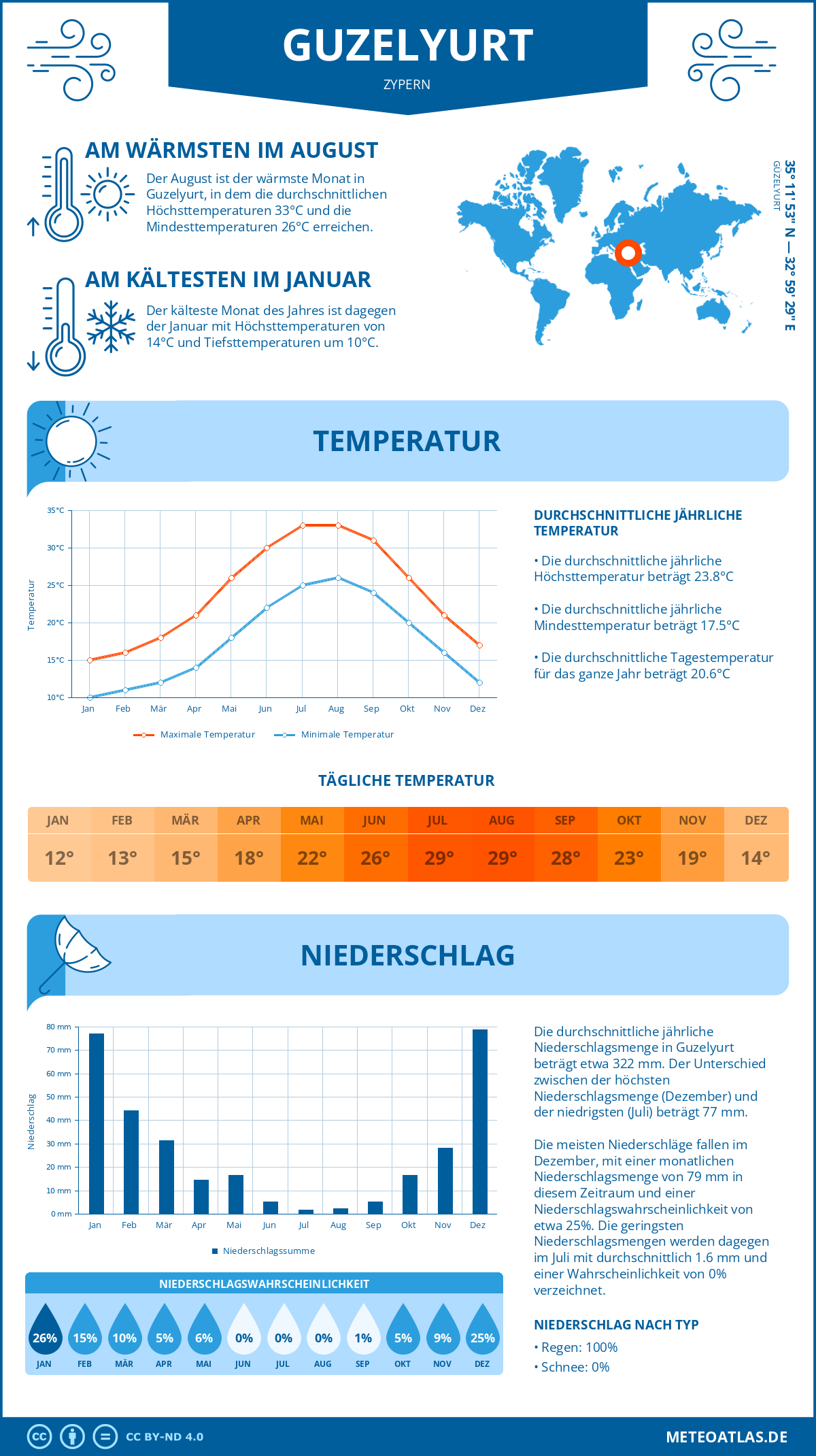 Wetter Guzelyurt (Zypern) - Temperatur und Niederschlag