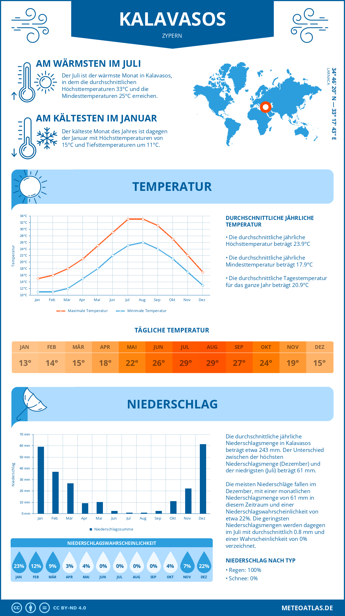 Wetter Kalavasos (Zypern) - Temperatur und Niederschlag