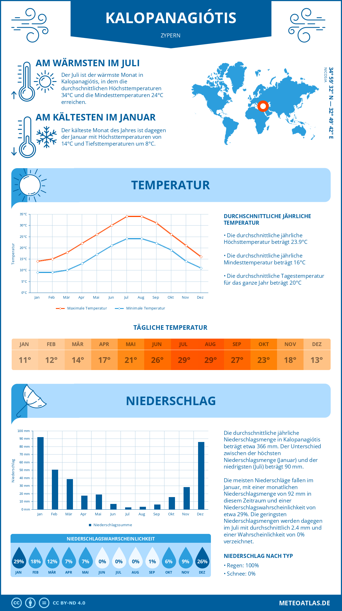 Wetter Kalopanagiótis (Zypern) - Temperatur und Niederschlag