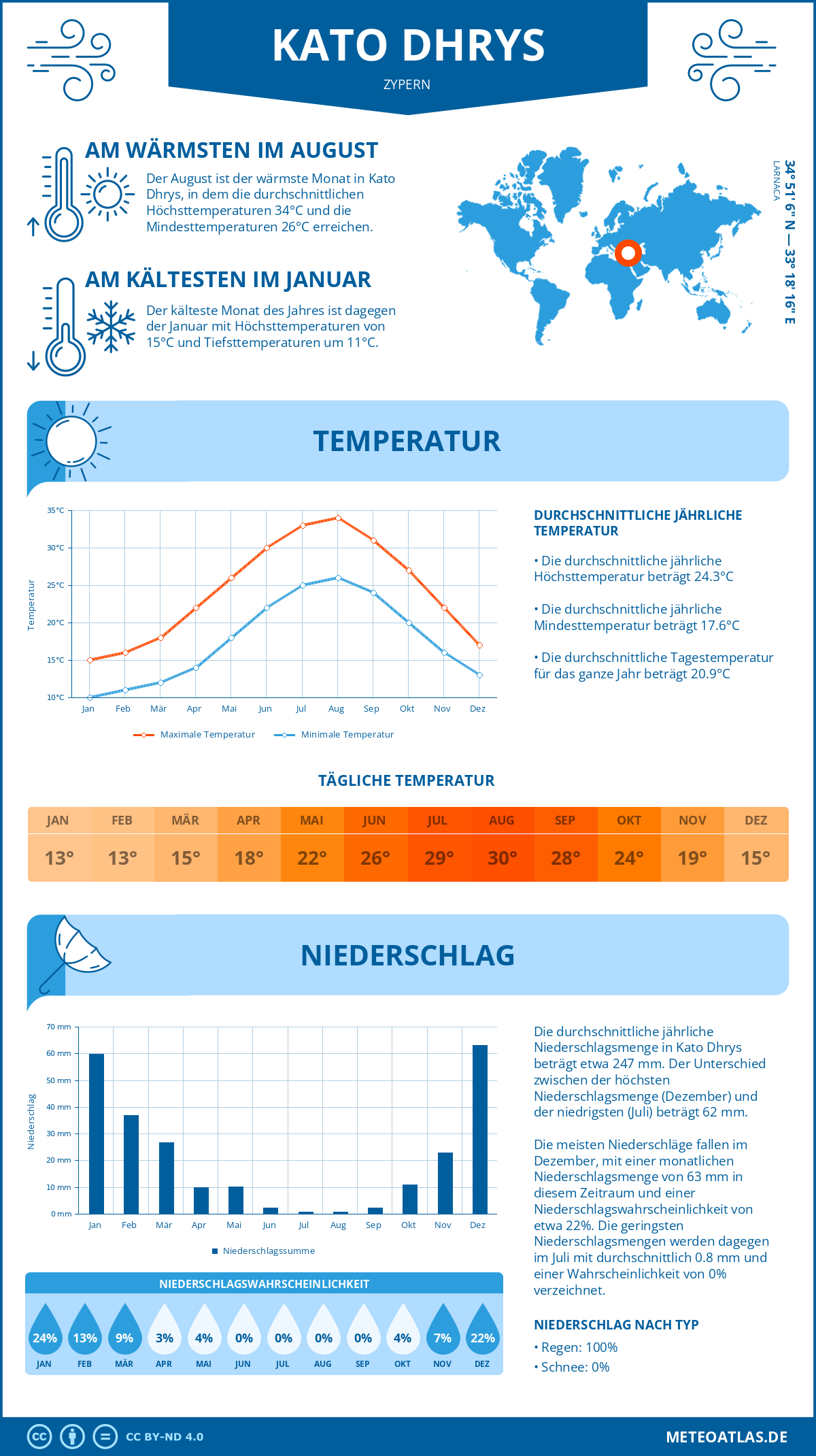 Wetter Kato Dhrys (Zypern) - Temperatur und Niederschlag