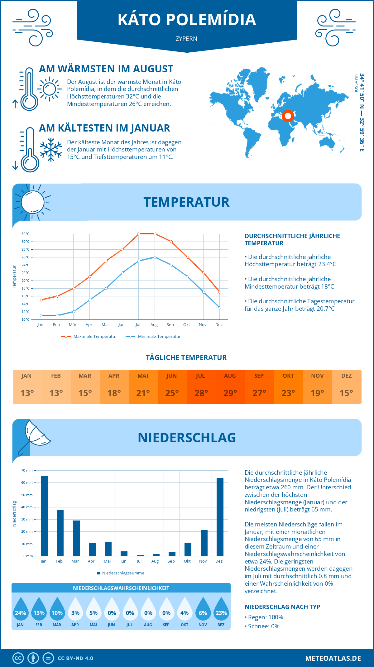 Wetter Káto Polemídia (Zypern) - Temperatur und Niederschlag