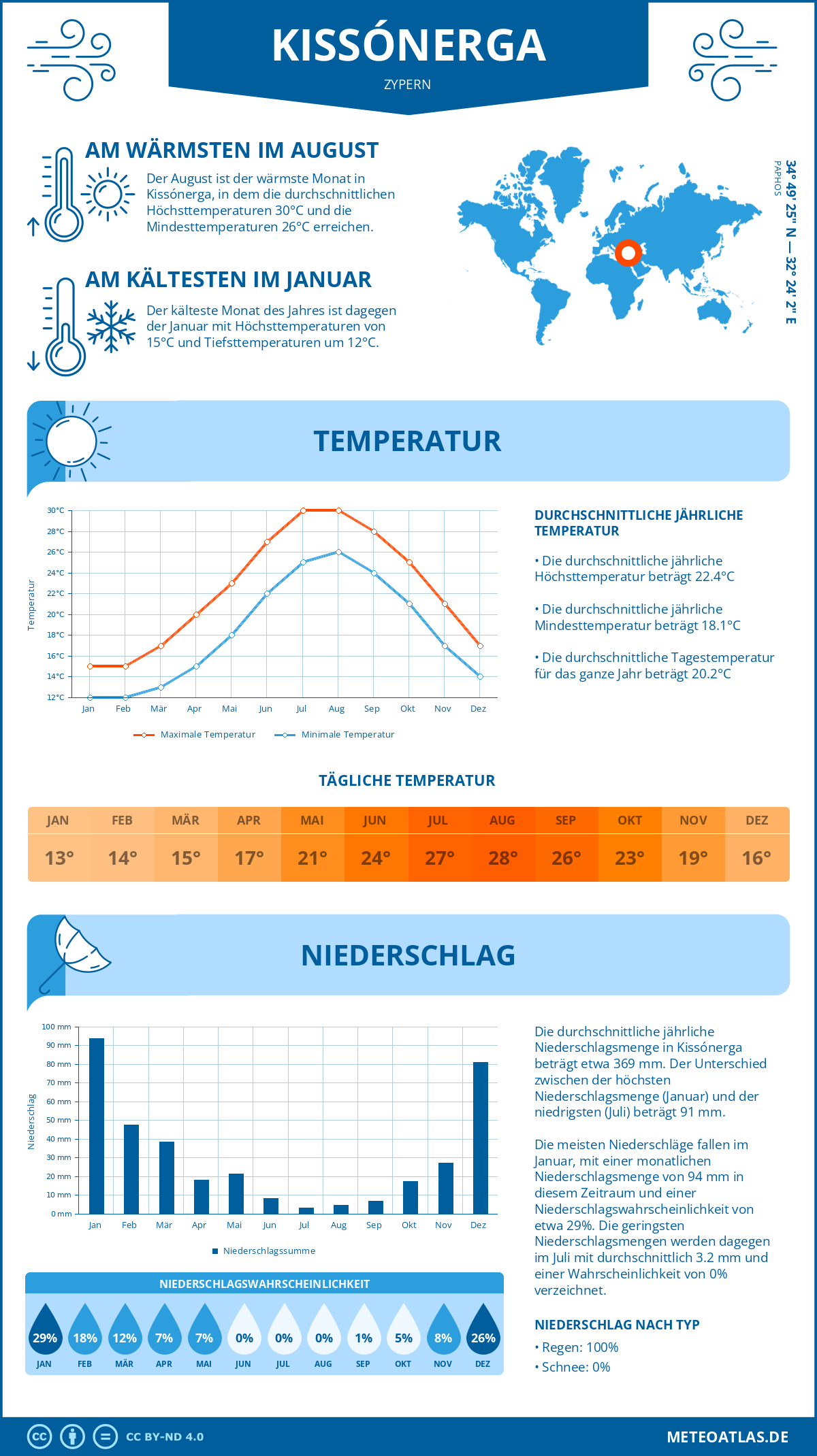 Wetter Kissónerga (Zypern) - Temperatur und Niederschlag