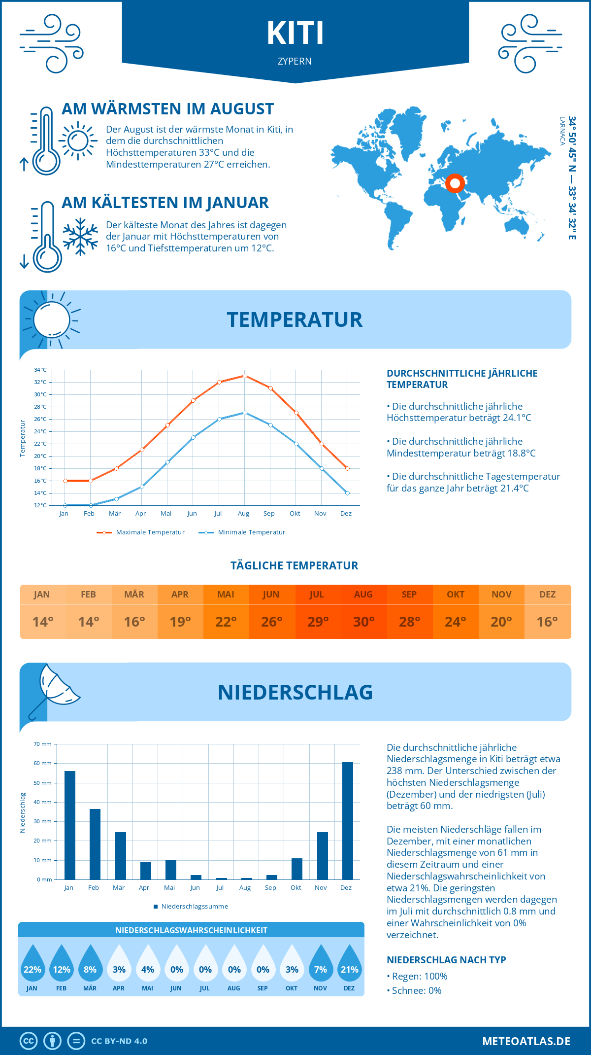 Wetter Kiti (Zypern) - Temperatur und Niederschlag