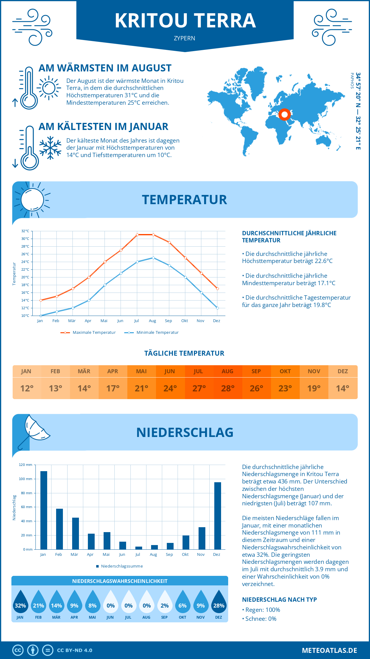 Wetter Kritou Terra (Zypern) - Temperatur und Niederschlag