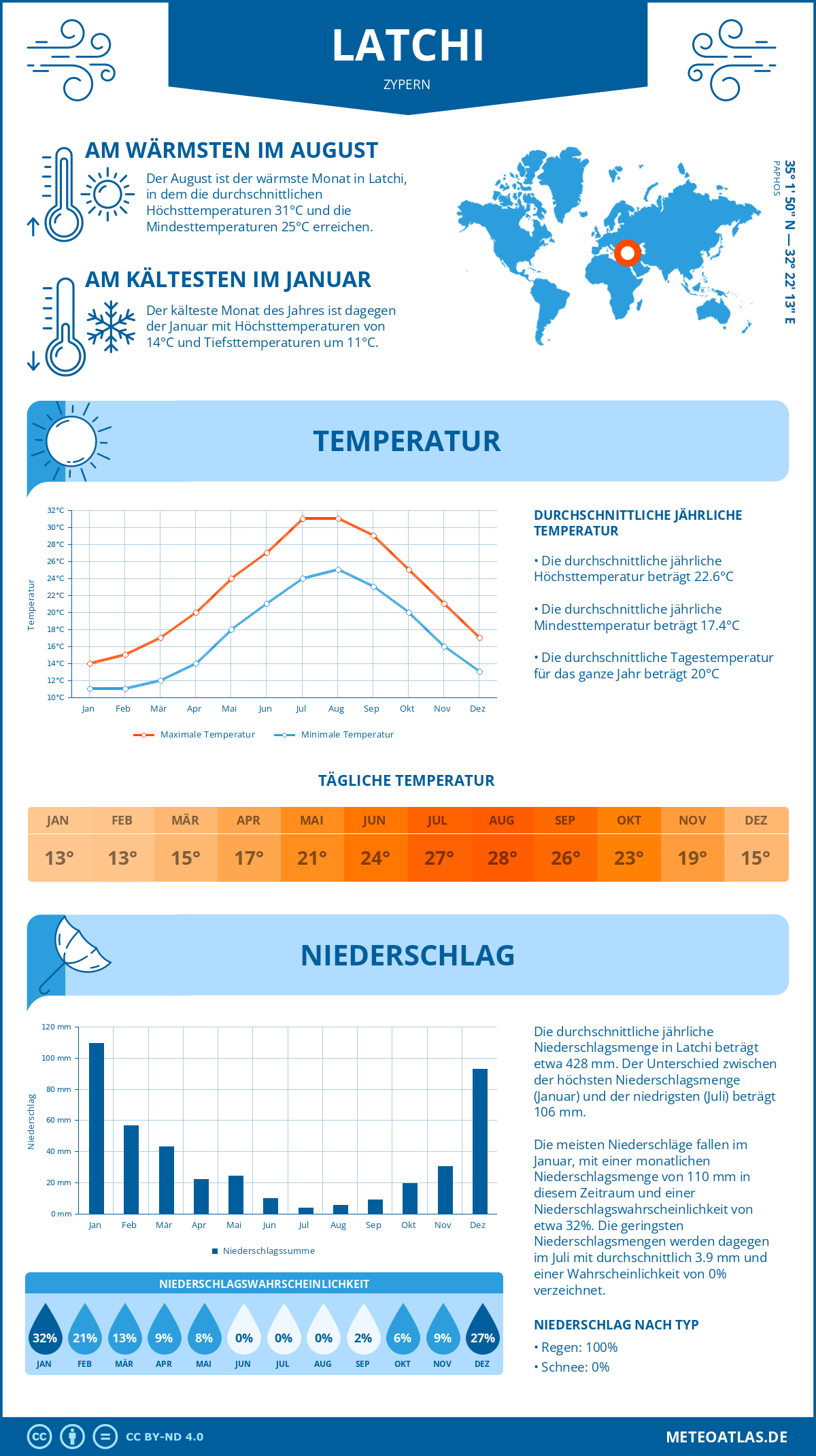 Wetter Latchi (Zypern) - Temperatur und Niederschlag