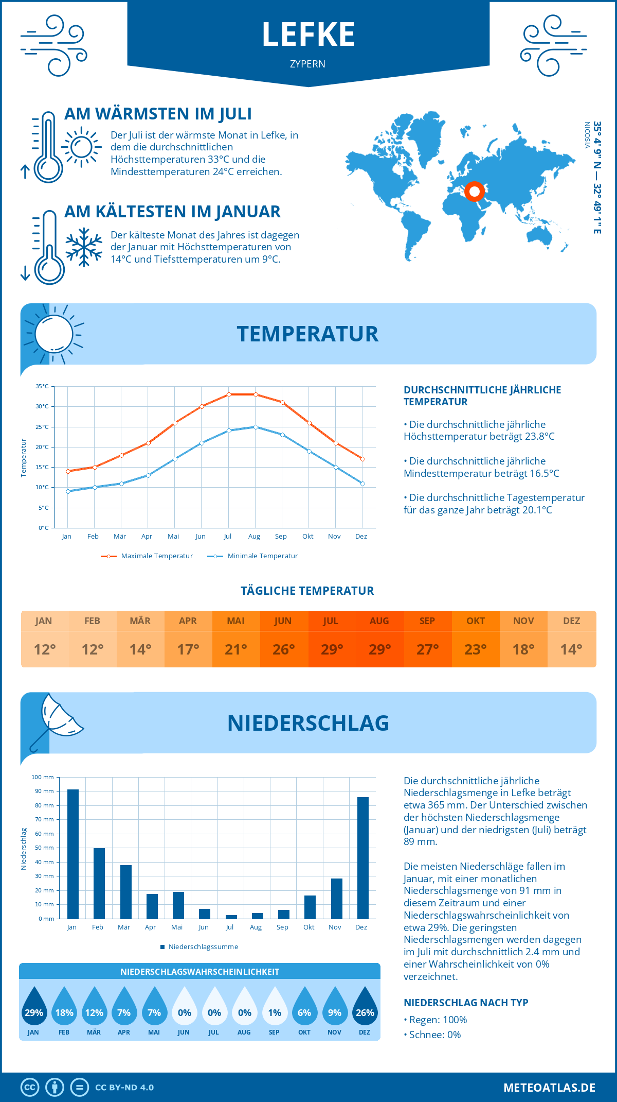 Wetter Lefke (Zypern) - Temperatur und Niederschlag