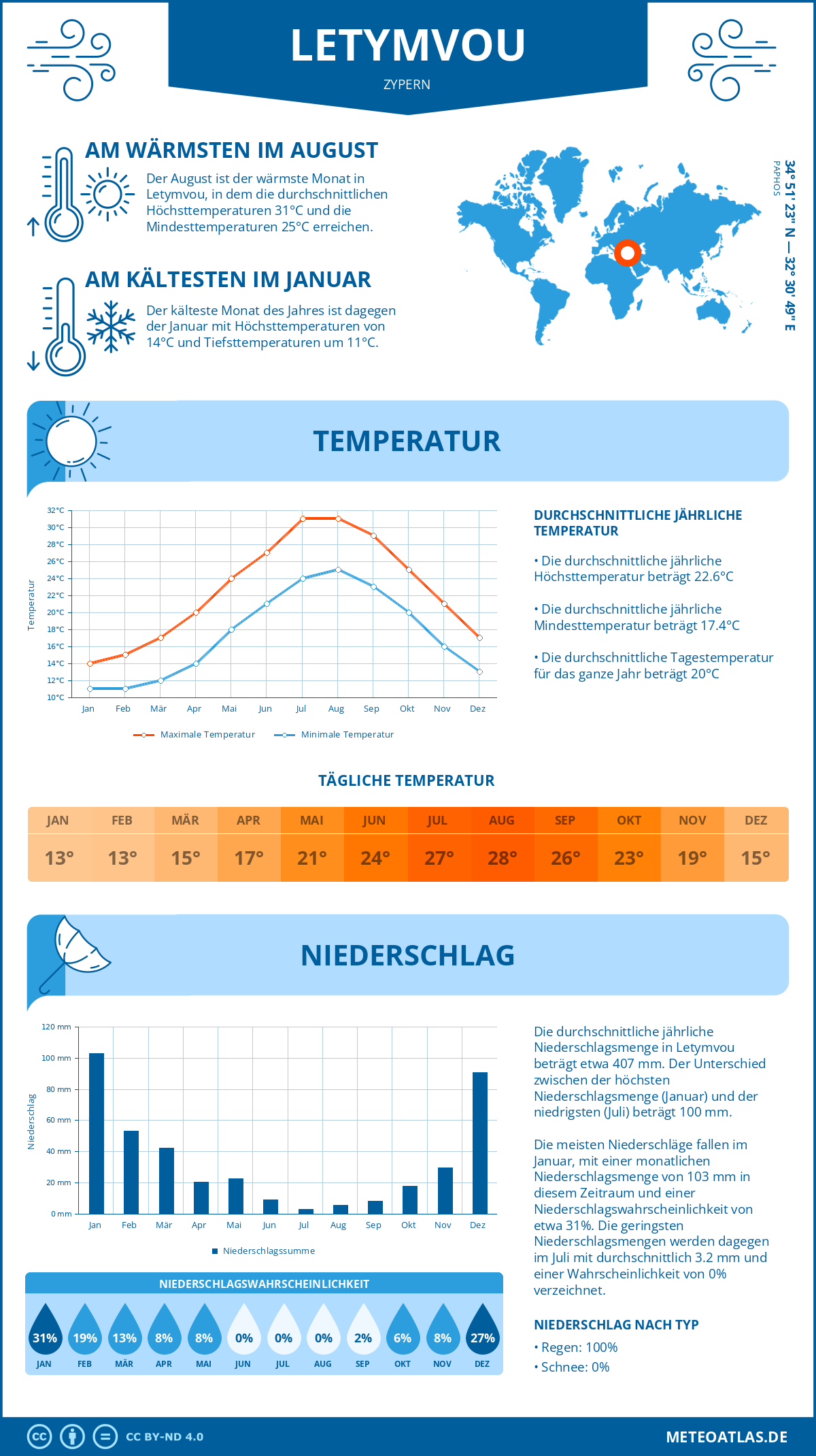 Wetter Letymvou (Zypern) - Temperatur und Niederschlag