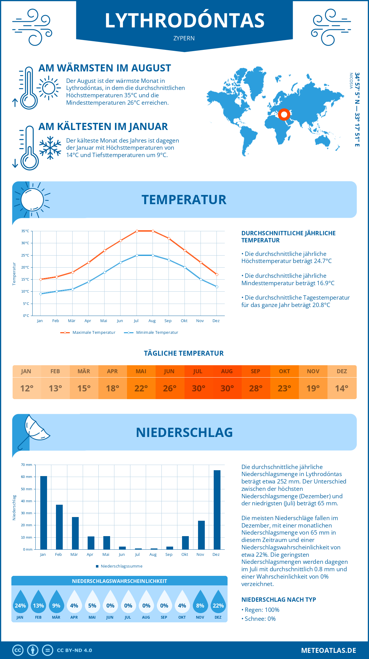 Wetter Lythrodóntas (Zypern) - Temperatur und Niederschlag