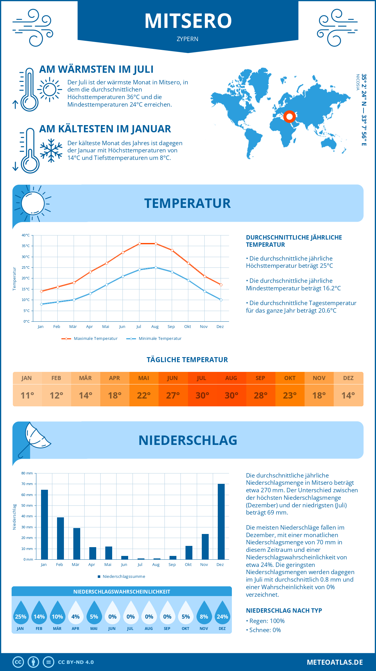 Wetter Mitsero (Zypern) - Temperatur und Niederschlag