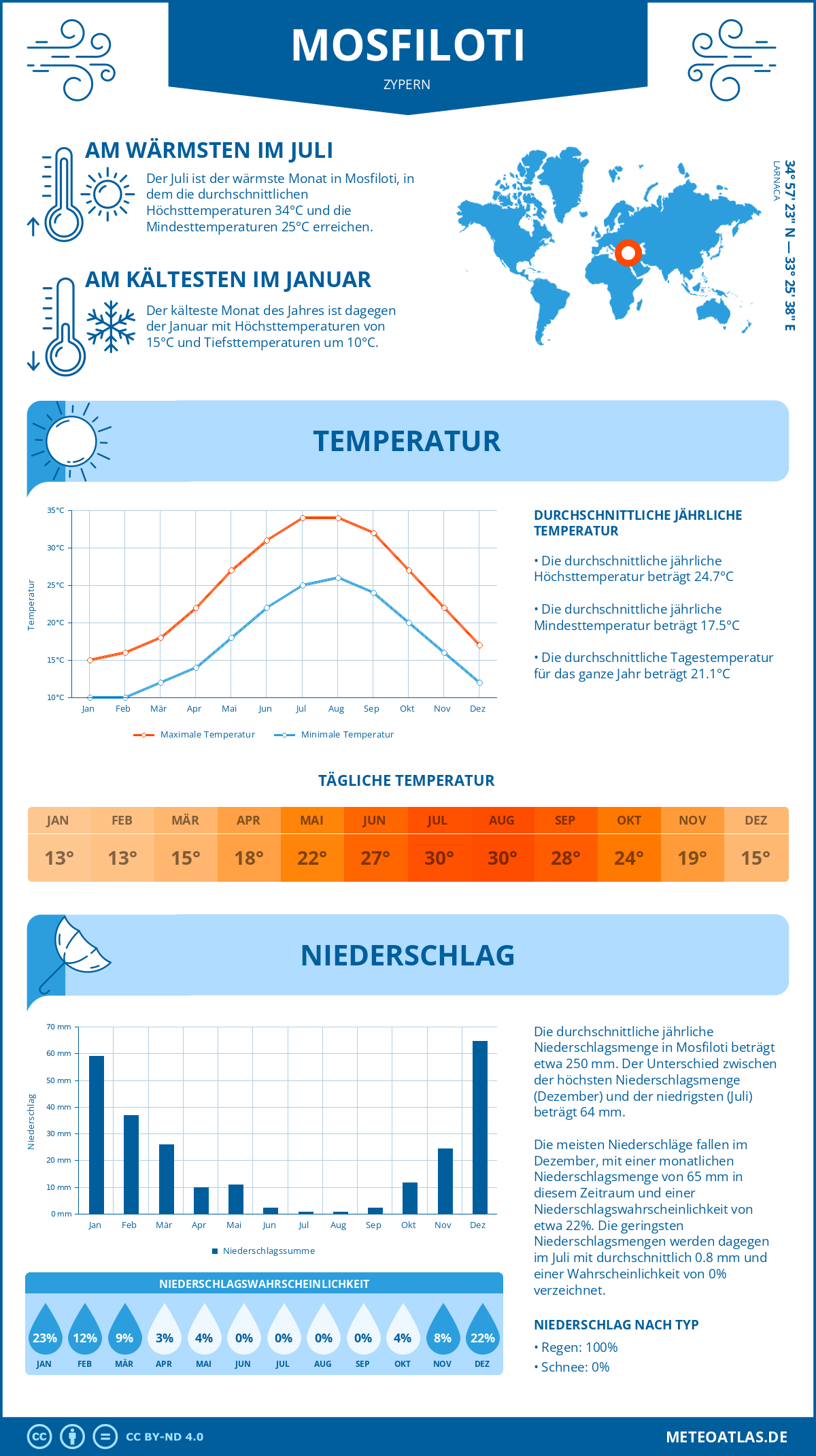 Wetter Mosfiloti (Zypern) - Temperatur und Niederschlag