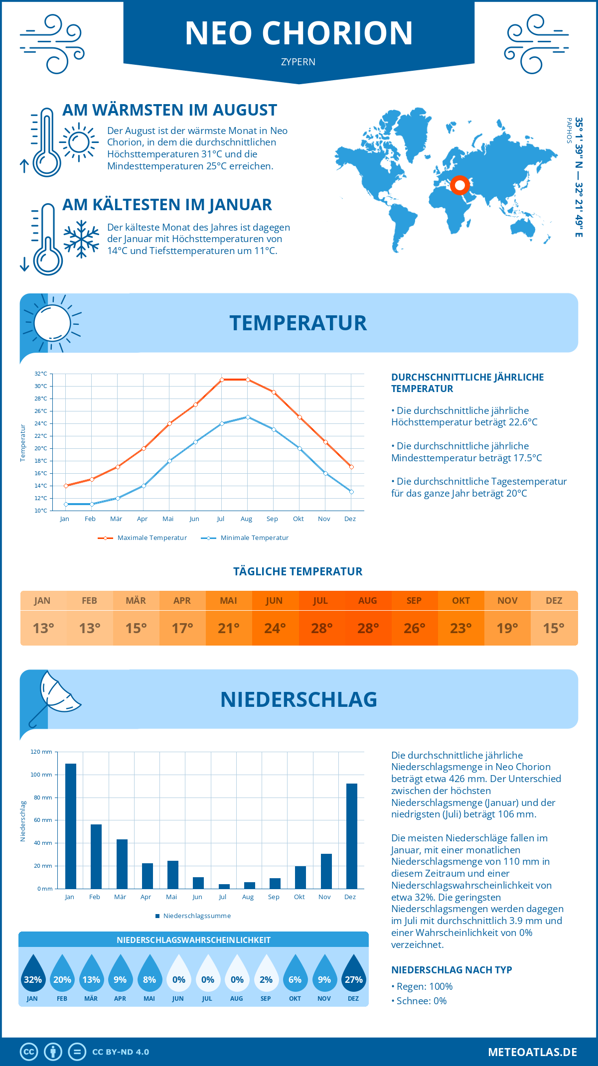 Wetter Neo Chorion (Zypern) - Temperatur und Niederschlag